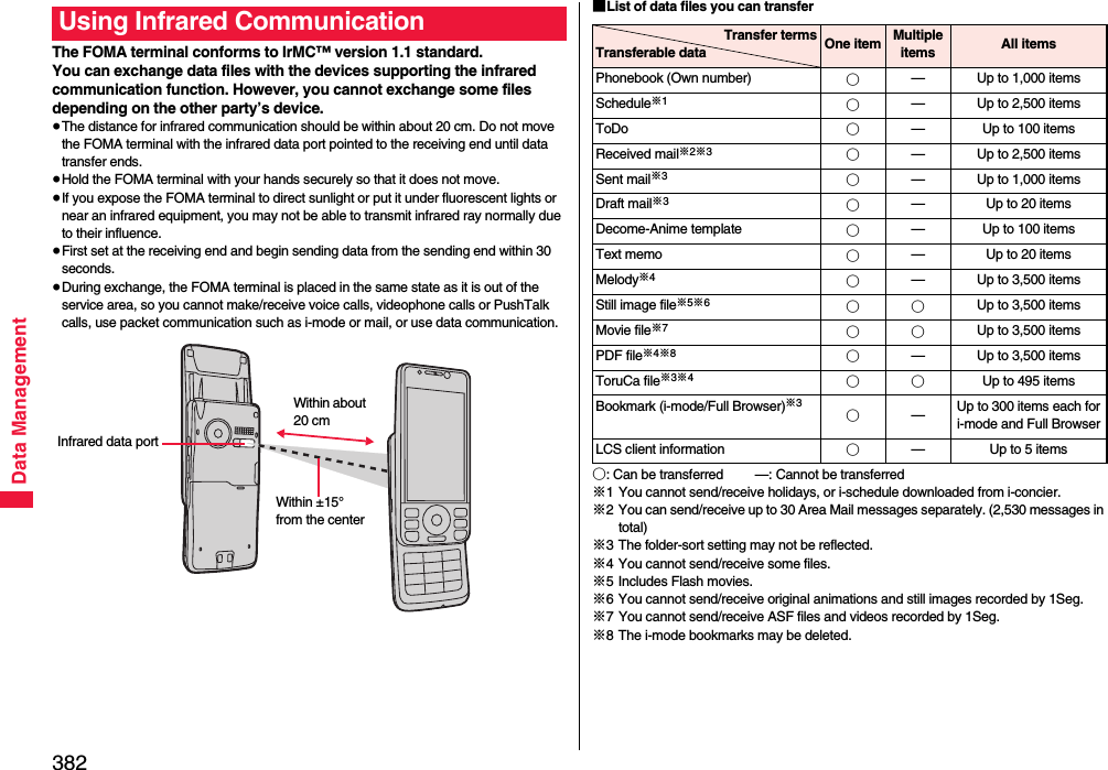 382Data ManagementThe FOMA terminal conforms to IrMC™ version 1.1 standard.You can exchange data files with the devices supporting the infrared communication function. However, you cannot exchange some files depending on the other party’s device.≥The distance for infrared communication should be within about 20 cm. Do not move the FOMA terminal with the infrared data port pointed to the receiving end until data transfer ends.≥Hold the FOMA terminal with your hands securely so that it does not move.≥If you expose the FOMA terminal to direct sunlight or put it under fluorescent lights or near an infrared equipment, you may not be able to transmit infrared ray normally due to their influence.≥First set at the receiving end and begin sending data from the sending end within 30 seconds.≥During exchange, the FOMA terminal is placed in the same state as it is out of the service area, so you cannot make/receive voice calls, videophone calls or PushTalk calls, use packet communication such as i-mode or mail, or use data communication.Using Infrared CommunicationInfrared data portWithin ±15° from the centerWithin about 20 cm■List of data files you can transfer○: Can be transferred —: Cannot be transferred※1 You cannot send/receive holidays, or i-schedule downloaded from i-concier.※2 You can send/receive up to 30 Area Mail messages separately. (2,530 messages in total)※3 The folder-sort setting may not be reflected.※4 You cannot send/receive some files.※5 Includes Flash movies.※6 You cannot send/receive original animations and still images recorded by 1Seg.※7 You cannot send/receive ASF files and videos recorded by 1Seg.※8 The i-mode bookmarks may be deleted.Transfer termsTransferable data One item Multiple items All itemsPhonebook (Own number) ○— Up to 1,000 itemsSchedule※1○— Up to 2,500 itemsToDo ○— Up to 100 itemsReceived mail※2※3○— Up to 2,500 itemsSent mail※3○— Up to 1,000 itemsDraft mail※3○— Up to 20 itemsDecome-Anime template ○— Up to 100 itemsText memo ○— Up to 20 itemsMelody※4○— Up to 3,500 itemsStill image file※5※6○○Up to 3,500 itemsMovie file※7○○Up to 3,500 itemsPDF file※4※8○— Up to 3,500 itemsToruCa file※3※4○○ Up to 495 itemsBookmark (i-mode/Full Browser)※3○—Up to 300 items each for i-mode and Full BrowserLCS client information ○— Up to 5 items