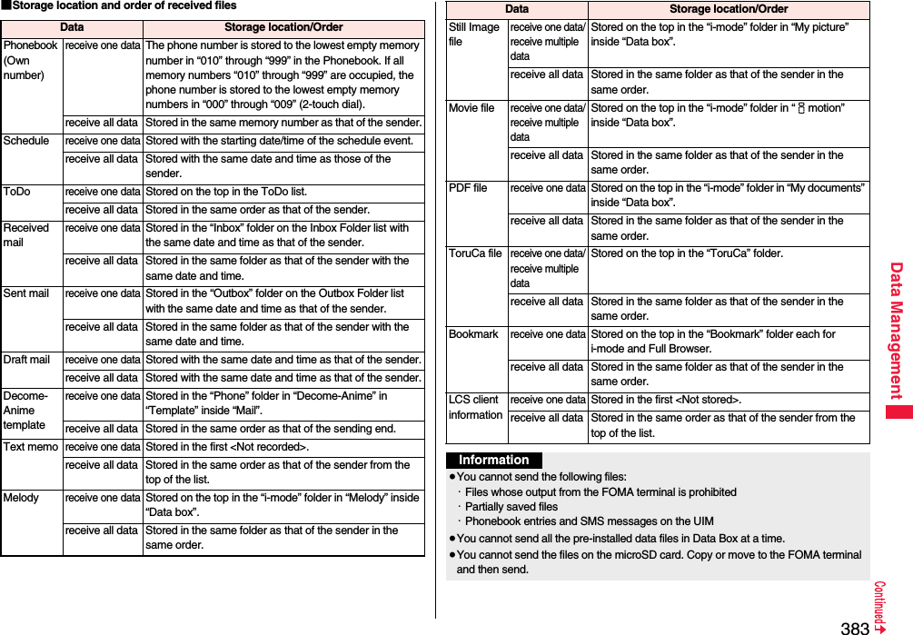 383Data Management■Storage location and order of received filesData Storage location/OrderPhonebook (Own number)receive one dataThe phone number is stored to the lowest empty memory number in “010” through “999” in the Phonebook. If all memory numbers “010” through “999” are occupied, the phone number is stored to the lowest empty memory numbers in “000” through “009” (2-touch dial).receive all data Stored in the same memory number as that of the sender.Schedulereceive one dataStored with the starting date/time of the schedule event.receive all data Stored with the same date and time as those of the sender.ToDoreceive one dataStored on the top in the ToDo list.receive all data Stored in the same order as that of the sender.Received mailreceive one dataStored in the “Inbox” folder on the Inbox Folder list with the same date and time as that of the sender.receive all data Stored in the same folder as that of the sender with the same date and time.Sent mailreceive one dataStored in the “Outbox” folder on the Outbox Folder list with the same date and time as that of the sender.receive all data Stored in the same folder as that of the sender with the same date and time.Draft mailreceive one dataStored with the same date and time as that of the sender.receive all data Stored with the same date and time as that of the sender.Decome-Anime templatereceive one dataStored in the “Phone” folder in “Decome-Anime” in “Template” inside “Mail”.receive all data Stored in the same order as that of the sending end.Text memoreceive one dataStored in the first &lt;Not recorded&gt;.receive all data Stored in the same order as that of the sender from the top of the list.Melodyreceive one dataStored on the top in the “i-mode” folder in “Melody” inside “Data box”.receive all data Stored in the same folder as that of the sender in the same order.Still Image filereceive one data/receive multiple dataStored on the top in the “i-mode” folder in “My picture” inside “Data box”.receive all data Stored in the same folder as that of the sender in the same order.Movie filereceive one data/receive multiple dataStored on the top in the “i-mode” folder in “imotion” inside “Data box”.receive all data Stored in the same folder as that of the sender in the same order.PDF filereceive one dataStored on the top in the “i-mode” folder in “My documents” inside “Data box”.receive all data Stored in the same folder as that of the sender in the same order.ToruCa filereceive one data/receive multiple dataStored on the top in the “ToruCa” folder.receive all data Stored in the same folder as that of the sender in the same order.Bookmarkreceive one dataStored on the top in the “Bookmark” folder each for i-mode and Full Browser.receive all data Stored in the same folder as that of the sender in the same order.LCS client informationreceive one dataStored in the first &lt;Not stored&gt;.receive all data Stored in the same order as that of the sender from the top of the list.Data Storage location/OrderInformation≥You cannot send the following files:・Files whose output from the FOMA terminal is prohibited・Partially saved files・Phonebook entries and SMS messages on the UIM≥You cannot send all the pre-installed data files in Data Box at a time.≥You cannot send the files on the microSD card. Copy or move to the FOMA terminal and then send.