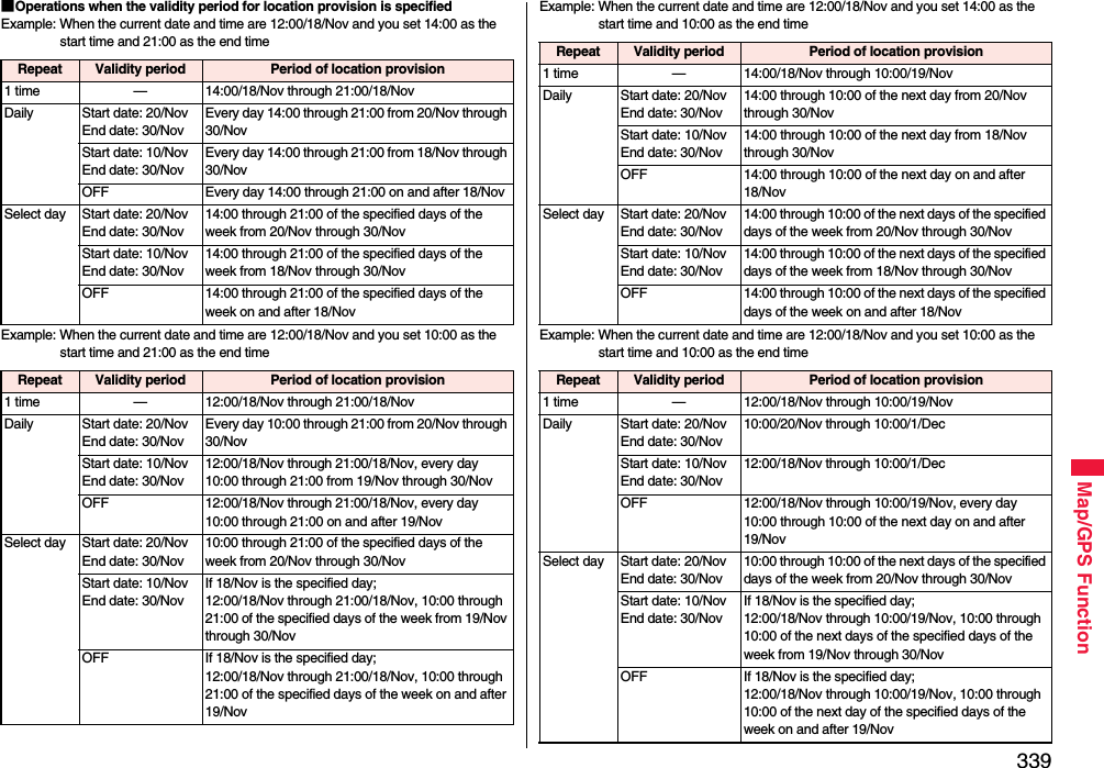 339Map/GPS Function■Operations when the validity period for location provision is specifiedExample: When the current date and time are 12:00/18/Nov and you set 14:00 as the start time and 21:00 as the end timeExample: When the current date and time are 12:00/18/Nov and you set 10:00 as the start time and 21:00 as the end timeRepeat Validity period Period of location provision1 time — 14:00/18/Nov through 21:00/18/NovDaily Start date: 20/NovEnd date: 30/NovEvery day 14:00 through 21:00 from 20/Nov through 30/NovStart date: 10/NovEnd date: 30/NovEvery day 14:00 through 21:00 from 18/Nov through 30/NovOFF Every day 14:00 through 21:00 on and after 18/NovSelect day Start date: 20/NovEnd date: 30/Nov14:00 through 21:00 of the specified days of the week from 20/Nov through 30/NovStart date: 10/NovEnd date: 30/Nov14:00 through 21:00 of the specified days of the week from 18/Nov through 30/NovOFF 14:00 through 21:00 of the specified days of the week on and after 18/Nov Repeat Validity period Period of location provision1 time — 12:00/18/Nov through 21:00/18/NovDaily Start date: 20/NovEnd date: 30/NovEvery day 10:00 through 21:00 from 20/Nov through 30/NovStart date: 10/NovEnd date: 30/Nov12:00/18/Nov through 21:00/18/Nov, every day 10:00 through 21:00 from 19/Nov through 30/NovOFF 12:00/18/Nov through 21:00/18/Nov, every day 10:00 through 21:00 on and after 19/NovSelect day Start date: 20/NovEnd date: 30/Nov10:00 through 21:00 of the specified days of the week from 20/Nov through 30/NovStart date: 10/NovEnd date: 30/NovIf 18/Nov is the specified day; 12:00/18/Nov through 21:00/18/Nov, 10:00 through 21:00 of the specified days of the week from 19/Nov through 30/NovOFF If 18/Nov is the specified day;12:00/18/Nov through 21:00/18/Nov, 10:00 through 21:00 of the specified days of the week on and after 19/NovExample: When the current date and time are 12:00/18/Nov and you set 14:00 as the start time and 10:00 as the end timeExample: When the current date and time are 12:00/18/Nov and you set 10:00 as the start time and 10:00 as the end timeRepeat Validity period Period of location provision1 time — 14:00/18/Nov through 10:00/19/NovDaily Start date: 20/NovEnd date: 30/Nov14:00 through 10:00 of the next day from 20/Nov through 30/NovStart date: 10/NovEnd date: 30/Nov14:00 through 10:00 of the next day from 18/Nov through 30/NovOFF 14:00 through 10:00 of the next day on and after 18/NovSelect day Start date: 20/NovEnd date: 30/Nov14:00 through 10:00 of the next days of the specified days of the week from 20/Nov through 30/NovStart date: 10/NovEnd date: 30/Nov14:00 through 10:00 of the next days of the specified days of the week from 18/Nov through 30/NovOFF 14:00 through 10:00 of the next days of the specified days of the week on and after 18/NovRepeat Validity period Period of location provision1 time — 12:00/18/Nov through 10:00/19/NovDaily Start date: 20/NovEnd date: 30/Nov10:00/20/Nov through 10:00/1/DecStart date: 10/NovEnd date: 30/Nov12:00/18/Nov through 10:00/1/DecOFF 12:00/18/Nov through 10:00/19/Nov, every day 10:00 through 10:00 of the next day on and after 19/NovSelect day Start date: 20/NovEnd date: 30/Nov10:00 through 10:00 of the next days of the specified days of the week from 20/Nov through 30/NovStart date: 10/NovEnd date: 30/NovIf 18/Nov is the specified day;12:00/18/Nov through 10:00/19/Nov, 10:00 through 10:00 of the next days of the specified days of the week from 19/Nov through 30/Nov OFF If 18/Nov is the specified day;12:00/18/Nov through 10:00/19/Nov, 10:00 through 10:00 of the next day of the specified days of the week on and after 19/Nov