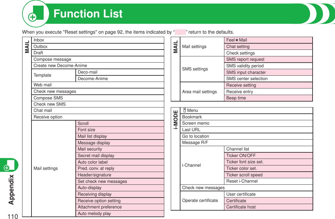 Appendix110Function ListMAILInboxOutboxDraftCompose messageCreate new Decome-AnimeTemplateDeco-mailDecome-AnimeWeb mailCheck new messagesCompose SMSCheck new SMSChat mailReceive optionMail settingsScrollFont sizeMail list displayMessage displayMail securitySecret mail displayAuto color labelPred. conv. at replyHeader/signatureSet check new messagesAuto-displayReceiving displayReceive option settingAttachment preferenceAuto melody playMAILMail settingsFeel＊MailChat settingCheck settingsSMS settingsSMS report requestSMS validity periodSMS input characterSMS center selectionArea mail settingsReceive settingReceive entryBeep timei-MODEiMenuBookmarkScreen memoLast URLGo to locationMessage R/Fi-ChannelChannel listTicker ON/OFFTicker font size set.Ticker color set.Ticker scroll speedReset i-ChannelCheck new messagesOperate certiﬁcateUser certiﬁcateCertiﬁcateCertiﬁcate hostWhen you execute &quot;Reset settings&quot; on page 92, the items indicated by “ ” return to the defaults.