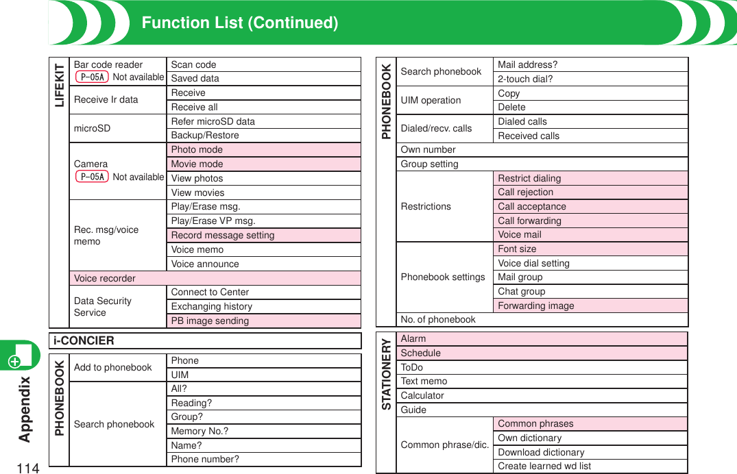 Appendix114Function List (Continued)LIFEKITBar code reader  Not availableScan codeSaved dataReceive Ir dataReceiveReceive allmicroSDRefer microSD dataBackup/RestoreCamera  Not availablePhoto modeMovie modeView photosView moviesRec. msg/voice memoPlay/Erase msg.Play/Erase VP msg.Record message settingVoice memoVoice announceVoice recorderData Security ServiceConnect to CenterExchanging historyPB image sendingi-CONCIERPHONEBOOKAdd to phonebookPhoneUIMSearch phonebookAll?Reading?Group?Memory No.?Name?Phone number?PHONEBOOKSearch phonebookMail address?2-touch dial?UIM operationCopyDeleteDialed/recv. callsDialed callsReceived callsOwn numberGroup settingRestrictionsRestrict dialingCall rejectionCall acceptanceCall forwardingVoice mailPhonebook settingsFont sizeVoice dial settingMail groupChat groupForwarding imageNo. of phonebookSTATIONERYAlarmScheduleToDoText memoCalculatorGuideCommon phrase/dic.Common phrasesOwn dictionaryDownload dictionaryCreate learned wd list