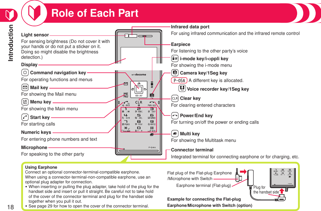 Introduction18Role of Each PartInfrared data portFor using infrared communication and the infrared remote controlEarpieceFor listening to the other party’s voiceDisplayl Mail keyFor showing the Mail menuo Command navigation keyFor operating functions and menusm Menu keyFor showing the Main menuNumeric keysFor entering phone numbers and textd Start keyFor starting callsx Multi keyFor showing the Multitask menuMicrophoneFor speaking to the other partyi i-mode key/i-appli keyFor showing the i-mode menuc Camera key/1Seg key A different key is allocated. Voice recorder key/1Seg keyr Clear keyFor clearing entered charactersh Power/End keyFor turning on/off the power or ending callsConnector terminalIntegrated terminal for connecting earphone or for charging, etc.Light sensorFor sensing brightness (Do not cover it with your hands or do not put a sticker on it.  Doing so might disable the brightness detection.)Flat plug of the Flat-plug Earphone /Microphone with SwitchEarphone terminal (Flat-plug)Plug for  the handset sideUsing EarphoneConnect an optional connector-terminal-compatible earphone.When using a connector-terminal-non-compatible earphone, use an optional plug adapter for connection.When inserting or pulling the plug adapter, take hold of the plug for the handset side and insert or pull it straight. Be careful not to take hold of the cover of the connector terminal and plug for the handset side together when you pull it out.See page 29 for how to open the cover of the connector terminal.・・Example for connecting the Flat-plugEarphone/Microphone with Switch (option)