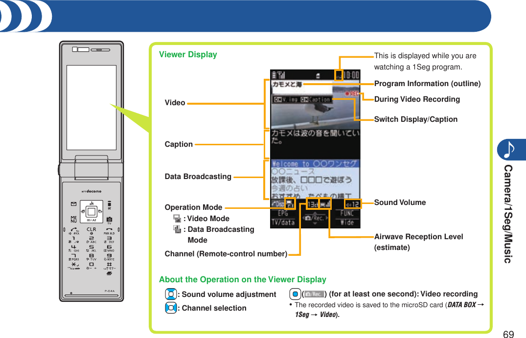 Camera/1Seg/Music69Viewer DisplayAirwave Reception Level (estimate)VideoCaptionData BroadcastingSound VolumeOperation Mode : Video Mode  :  Data Broadcasting ModeChannel (Remote-control number)Program Information (outline)Switch Display/CaptionDuring Video RecordingThis is displayed while you are watching a 1Seg program.About the Operation on the Viewer DisplayBX+Bo: Sound volume adjustment+No: Channel selection+Oo() (for at least one second): Video recordingThe recorded video is saved to the microSD card (DATA BOX → 1Seg → Video).・