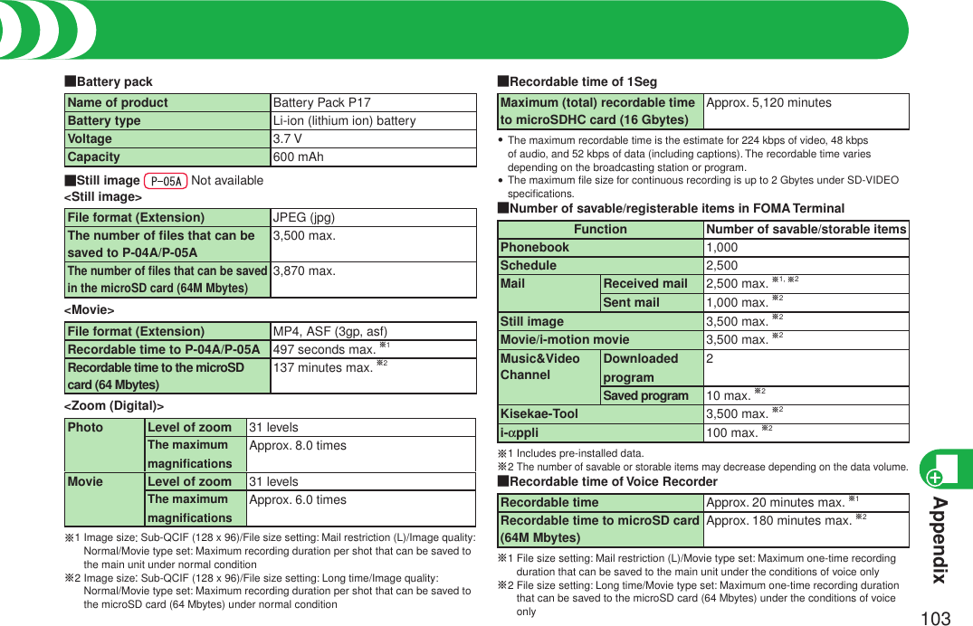 103■Battery packName of product Battery Pack P17Battery type Li-ion (lithium ion) batteryVoltage 3.7 VCapacity 600 mAh■Still image  Not available&lt;Still image&gt;File format (Extension) JPEG (jpg)The number of ﬁles that can be saved to P-04A/P-05A3,500 max.The number of ﬁles that can be saved in the microSD card (64M Mbytes)3,870 max.&lt;Movie&gt;File format (Extension) MP4, ASF (3gp, asf)Recordable time to P-04A/P-05A 497 seconds max. ※1Recordable time to the microSD card (64 Mbytes)137 minutes max. ※2&lt;Zoom (Digital)&gt;Photo Level of zoom 31 levelsThe maximum magniﬁcationsApprox. 8.0 timesMovie Level of zoom 31 levelsThe maximum magniﬁcationsApprox. 6.0 times※1   Image size: Sub-QCIF (128 x 96)/File size setting: Mail restriction (L)/Image quality: Normal/Movie type set: Maximum recording duration per shot that can be saved to the main unit under normal condition※2   Image size: Sub-QCIF (128 x 96)/File size setting: Long time/Image quality: Normal/Movie type set: Maximum recording duration per shot that can be saved to the microSD card (64 Mbytes) under normal conditionMain Speciﬁcations■Recordable time of 1Seg Maximum (total) recordable time to microSDHC card (16 Gbytes)Approx. 5,120 minutesThe maximum recordable time is the estimate for 224 kbps of video, 48 kbps of audio, and 52 kbps of data (including captions). The recordable time varies depending on the broadcasting station or program.The maximum ﬁle size for continuous recording is up to 2 Gbytes under SD-VIDEO speciﬁcations.■Number of savable/registerable items in FOMA TerminalFunctionNumber of savable/storable itemsPhonebook 1,000Schedule 2,500Mail Received mail 2,500 max. ※1, ※2Sent mail 1,000 max. ※2Still image 3,500 max. ※2Movie/i-motion movie 3,500 max. ※2Music&amp;Video Channel Downloaded program2Saved program 10 max. ※2Kisekae-Tool 3,500 max. ※2i-appli 100 max. ※2※1 Includes pre-installed data.※2  The number of savable or storable items may decrease depending on the data volume.■Recordable time of Voice RecorderRecordable time Approx. 20 minutes max. ※1Recordable time to microSD card (64M Mbytes)Approx. 180 minutes max. ※2※1  File size setting: Mail restriction (L)/Movie type set: Maximum one-time recording duration that can be saved to the main unit under the conditions of voice only※2  File size setting: Long time/Movie type set: Maximum one-time recording duration that can be saved to the microSD card (64 Mbytes) under the conditions of voice only・・Appendix