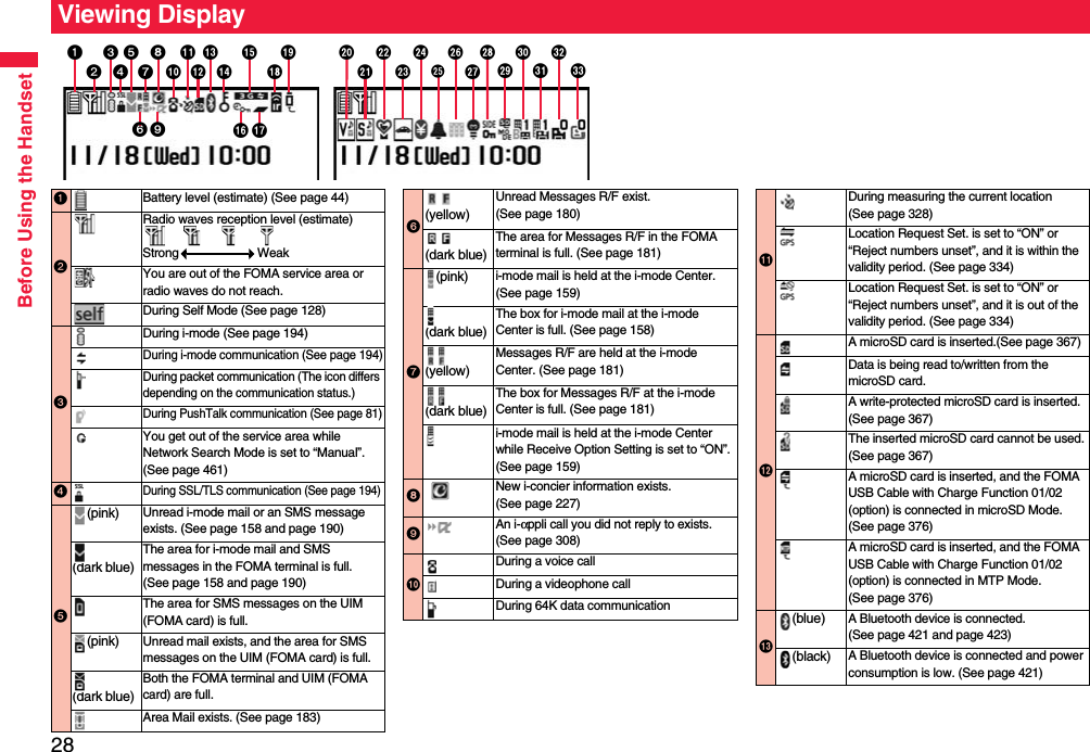 Before Using the Handset28Viewing Display   %$#&quot;!&amp;Battery level (estimate) (See page 44)Radio waves reception level (estimate)Strong WeakYou are out of the FOMA service area or radio waves do not reach.During Self Mode (See page 128)During i-mode (See page 194)During i-mode communication (See page 194)During packet communication (The icon differs depending on the communication status.) During PushTalk communication (See page 81)You get out of the service area while Network Search Mode is set to “Manual”. (See page 461)During SSL/TLS communication (See page 194)(pink) Unread i-mode mail or an SMS message exists. (See page 158 and page 190)(dark blue)The area for i-mode mail and SMS messages in the FOMA terminal is full. (See page 158 and page 190)The area for SMS messages on the UIM (FOMA card) is full.(pink) Unread mail exists, and the area for SMS messages on the UIM (FOMA card) is full.(dark blue)Both the FOMA terminal and UIM (FOMA card) are full.Area Mail exists. (See page 183)(yellow)Unread Messages R/F exist. (See page 180)(dark blue)The area for Messages R/F in the FOMA terminal is full. (See page 181)(pink) i-mode mail is held at the i-mode Center.(See page 159)(dark blue)The box for i-mode mail at the i-mode Center is full. (See page 158)(yellow)Messages R/F are held at the i-mode Center. (See page 181)(dark blue)The box for Messages R/F at the i-mode Center is full. (See page 181)i-mode mail is held at the i-mode Center while Receive Option Setting is set to “ON”. (See page 159)New i-concier information exists. (See page 227)An i-αppli call you did not reply to exists. (See page 308)During a voice callDuring a videophone callDuring 64K data communicationDuring measuring the current location (See page 328)Location Request Set. is set to “ON” or “Reject numbers unset”, and it is within the validity period. (See page 334)Location Request Set. is set to “ON” or “Reject numbers unset”, and it is out of the validity period. (See page 334)A microSD card is inserted.(See page 367)Data is being read to/written from the microSD card.A write-protected microSD card is inserted. (See page 367)The inserted microSD card cannot be used. (See page 367)A microSD card is inserted, and the FOMA USB Cable with Charge Function 01/02 (option) is connected in microSD Mode. (See page 376)A microSD card is inserted, and the FOMA USB Cable with Charge Function 01/02 (option) is connected in MTP Mode. (See page 376)(blue) A Bluetooth device is connected.(See page 421 and page 423)(black) A Bluetooth device is connected and power consumption is low. (See page 421)