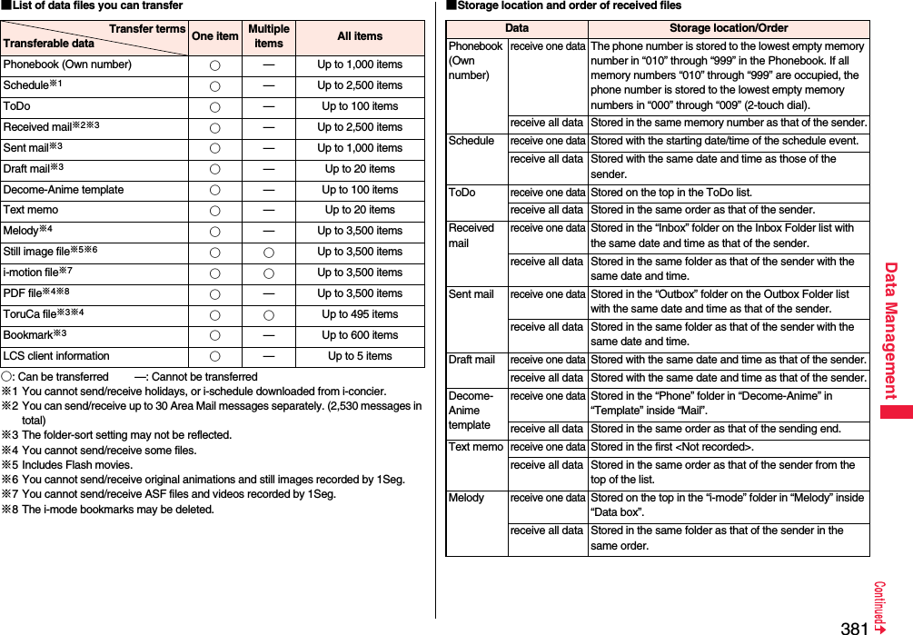 381Data Management■List of data files you can transfer○: Can be transferred —: Cannot be transferred※1 You cannot send/receive holidays, or i-schedule downloaded from i-concier.※2 You can send/receive up to 30 Area Mail messages separately. (2,530 messages in total)※3 The folder-sort setting may not be reflected.※4 You cannot send/receive some files.※5 Includes Flash movies.※6 You cannot send/receive original animations and still images recorded by 1Seg.※7 You cannot send/receive ASF files and videos recorded by 1Seg.※8 The i-mode bookmarks may be deleted.Transfer termsTransferable data One item Multiple items All itemsPhonebook (Own number) ○— Up to 1,000 itemsSchedule※1○— Up to 2,500 itemsToDo ○— Up to 100 itemsReceived mail※2※3○— Up to 2,500 itemsSent mail※3○— Up to 1,000 itemsDraft mail※3○— Up to 20 itemsDecome-Anime template ○— Up to 100 itemsText memo ○— Up to 20 itemsMelody※4○— Up to 3,500 itemsStill image file※5※6○○Up to 3,500 itemsi-motion file※7○○Up to 3,500 itemsPDF file※4※8○— Up to 3,500 itemsToruCa file※3※4○○ Up to 495 itemsBookmark※3○— Up to 600 itemsLCS client information ○— Up to 5 items■Storage location and order of received filesData Storage location/OrderPhonebook (Own number)receive one dataThe phone number is stored to the lowest empty memory number in “010” through “999” in the Phonebook. If all memory numbers “010” through “999” are occupied, the phone number is stored to the lowest empty memory numbers in “000” through “009” (2-touch dial).receive all data Stored in the same memory number as that of the sender.Schedulereceive one dataStored with the starting date/time of the schedule event.receive all data Stored with the same date and time as those of the sender.ToDoreceive one dataStored on the top in the ToDo list.receive all data Stored in the same order as that of the sender.Received mailreceive one dataStored in the “Inbox” folder on the Inbox Folder list with the same date and time as that of the sender.receive all data Stored in the same folder as that of the sender with the same date and time.Sent mailreceive one dataStored in the “Outbox” folder on the Outbox Folder list with the same date and time as that of the sender.receive all data Stored in the same folder as that of the sender with the same date and time.Draft mailreceive one dataStored with the same date and time as that of the sender.receive all data Stored with the same date and time as that of the sender.Decome-Anime templatereceive one dataStored in the “Phone” folder in “Decome-Anime” in “Template” inside “Mail”.receive all data Stored in the same order as that of the sending end.Text memoreceive one dataStored in the first &lt;Not recorded&gt;.receive all data Stored in the same order as that of the sender from the top of the list.Melodyreceive one dataStored on the top in the “i-mode” folder in “Melody” inside “Data box”.receive all data Stored in the same folder as that of the sender in the same order.