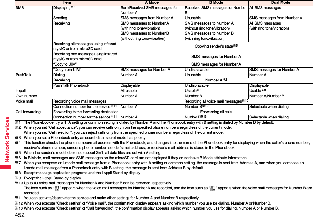 452Network Services※1 The Phonebook entry with A setting or common setting is dialed by Number A and the Phonebook entry with B setting is dialed by Number B by default.※2 When you set “Call acceptance”, you can receive calls only from the specified phone numbers regardless of the current mode.When you set “Call rejection”, you can reject calls only from the specified phone numbers regardless of the current mode.※3 When you set a Phonebook entry as secret data, secret mode has priority.※4 This function checks the phone number/mail address with the Phonebook, and changes it to the name of the Phonebook entry for displaying when the caller’s phone number, receiver’s phone number, sender’s phone number, sender’s mail address, or receiver’s mail address is stored in the Phonebook.※5 When the sender’s model does not support 2in1, all data files are set with A setting.※6 In B Mode, mail messages and SMS messages on the microSD card are not displayed if they do not have B Mode attribute information.※7 When you compose an i-mode mail message from a Phonebook entry with A setting or common setting, the message is sent from Address A, and when you compose an i-mode mail message from a Phonebook entry with B setting, the message is sent from Address B by default.※8 Except message application programs and the i-αppli Stand-by display.※9 Except the i-αppli Stand-by display.※10 Up to 40 voice mail messages for Number A and Number B can be recorded respectively.The icon such as “ ” appears when the voice mail messages for Number A are recorded, and the icon such as “ ” appears when the voice mail messages for Number B are recorded.※11 You can activate/deactivate the service and make other settings for Number A and Number B respectively.※12 When you execute “Check setting” of “Voice mail”, the confirmation display appears asking which number you use for dialing, Number A or Number B.※13 When you execute “Check setting” of “Call forwarding”, the confirmation display appears asking which number you use for dialing, Number A or Number B.SMS Displaying※6Sent/Received SMS messages for Number AReceived SMS messages for Number BAll SMS messagesSending SMS messages from Number A Unusable SMS messages from Number AReceiving SMS messages to Number A (with ring tone/vibration)SMS messages to Number B (without ring tone/vibration)SMS messages to Number A (without ring tone/vibration)SMS messages to Number B (with ring tone/vibration)All SMS messages (with ring tone/vibration)Receiving all messages using infrared rays/iC or from microSD card Copying sender’s state※5Receiving one message using infrared rays/iC or from microSD card SMS messages for Number A“Copy to UIM” SMS messages for Number A“Copy from UIM” SMS messages for Number A Undisplayable SMS messages for Number APushTalk Dialing Number A Unusable Number AReceiving Number A※2PushTalk Phonebook Displayable Undisplayable Displayablei-αppli All usable Usable※8Usable※9Own number Number A Number B Number A/Number BVoice mail Recording voice mail messages Recording all voice mail messages※10Connection number for the service※11 Number A Number B※12 Selectable when dialingCall forwardingForwarding to the forwarding destinationForwarding all callsConnection number for the service※11 Number ANumber B※13 Selectable when dialingItem A Mode B Mode Dual Mode