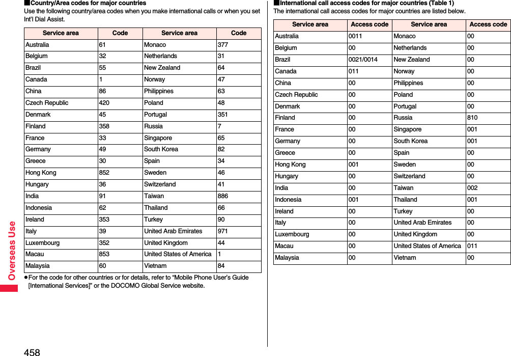 458Overseas Use■Country/Area codes for major countriesUse the following country/area codes when you make international calls or when you set Int’l Dial Assist.pFor the code for other countries or for details, refer to “Mobile Phone User’s Guide [International Services]” or the DOCOMO Global Service website.Service area Code Service area CodeAustralia 61 Monaco 377Belgium 32 Netherlands 31Brazil 55 New Zealand 64Canada 1 Norway 47China 86 Philippines 63Czech Republic 420 Poland 48Denmark 45 Portugal 351Finland 358 Russia 7France 33 Singapore 65Germany 49 South Korea 82Greece 30 Spain 34Hong Kong 852 Sweden 46Hungary 36 Switzerland 41India 91 Taiwan 886Indonesia 62 Thailand 66Ireland 353 Turkey 90Italy 39 United Arab Emirates 971Luxembourg 352 United Kingdom 44Macau 853 United States of America 1Malaysia 60 Vietnam 84■International call access codes for major countries (Table 1)The international call access codes for major countries are listed below.Service area Access code Service area Access codeAustralia 0011 Monaco 00Belgium 00 Netherlands 00Brazil 0021/0014 New Zealand 00Canada 011 Norway 00China 00 Philippines 00Czech Republic 00 Poland 00Denmark 00 Portugal 00Finland 00 Russia 810France 00 Singapore 001Germany 00 South Korea 001Greece 00 Spain 00Hong Kong 001 Sweden 00Hungary 00 Switzerland 00India 00 Taiwan 002Indonesia 001 Thailand 001Ireland 00 Turkey 00Italy 00 United Arab Emirates 00Luxembourg 00 United Kingdom 00Macau 00 United States of America 011Malaysia 00 Vietnam 00