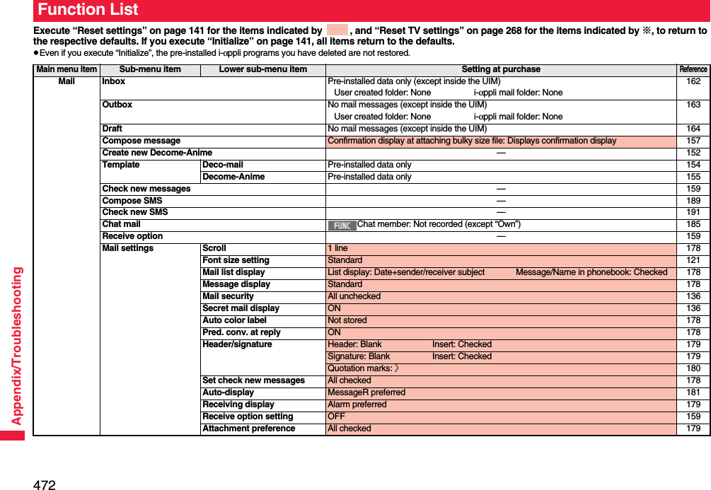 472Appendix/TroubleshootingExecute “Reset settings” on page 141 for the items indicated by  , and “Reset TV settings” on page 268 for the items indicated by ※, to return to the respective defaults. If you execute “Initialize” on page 141, all items return to the defaults.pEven if you execute “Initialize”, the pre-installed i-αppli programs you have deleted are not restored.Function ListMain menu itemSub-menu item Lower sub-menu item Setting at purchaseReferenceMail Inbox Pre-installed data only (except inside the UIM)User created folder: None i-αppli mail folder: None162Outbox No mail messages (except inside the UIM)User created folder: None i-αppli mail folder: None163Draft No mail messages (except inside the UIM) 164Compose message Confirmation display at attaching bulky size file: Displays confirmation display 157Create new Decome-Anime —152Template Deco-mail Pre-installed data only 154Decome-Anime Pre-installed data only 155Check new messages —159Compose SMS —189Check new SMS —191Chat mail Chat member: Not recorded (except “Own”) 185Receive option —159Mail settings Scroll 1 line 178Font size setting Standard 121Mail list display List display: Date+sender/receiver subject Message/Name in phonebook: Checked 178Message display Standard 178Mail security All unchecked 136Secret mail display ON 136Auto color label Not stored 178Pred. conv. at reply ON 178Header/signature Header: Blank Insert: Checked 179Signature: Blank Insert: Checked 179Quotation marks: 〉180Set check new messages All checked 178Auto-display MessageR preferred 181Receiving display Alarm preferred 179Receive option setting OFF 159Attachment preference All checked 179