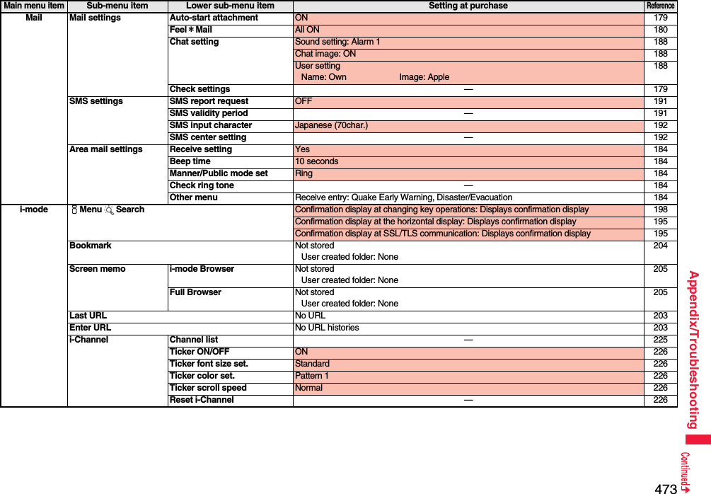 473Appendix/TroubleshootingMail Mail settings Auto-start attachment ON 179Feel＊Mail All ON 180Chat setting Sound setting: Alarm 1 188Chat image: ON 188User settingName: Own Image: Apple188Check settings —179SMS settings SMS report request OFF 191SMS validity period —191SMS input character Japanese (70char.) 192SMS center setting —192Area mail settings Receive setting Yes 184Beep time 10 seconds 184Manner/Public mode set Ring 184Check ring tone —184Other menu Receive entry: Quake Early Warning, Disaster/Evacuation 184i-mode iMenu Search Confirmation display at changing key operations: Displays confirmation display 198Confirmation display at the horizontal display: Displays confirmation display 195Confirmation display at SSL/TLS communication: Displays confirmation display 195Bookmark Not storedUser created folder: None204Screen memo i-mode Browser Not storedUser created folder: None205Full Browser Not storedUser created folder: None205Last URL No URL 203Enter URL No URL histories 203i-Channel Channel list —225Ticker ON/OFF ON 226Ticker font size set. Standard 226Ticker color set. Pattern 1 226Ticker scroll speed Normal 226Reset i-Channel —226Main menu itemSub-menu item Lower sub-menu item Setting at purchaseReference