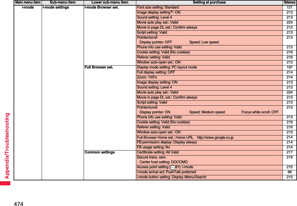 474Appendix/Troubleshootingi-mode i-mode settings i-mode Browser set. Font size setting: Standard 121Image display setting※: ON 213Sound setting: Level 4 213Movie auto play set.: Valid 224Movie in page DL set.: Confirm always 213Script setting: Valid 213Pointer/scrollDisplay pointer: OFF Speed: Low speed213Phone info use setting: Valid 213Cookie setting: Valid (No cookies) 216Referer setting: Valid 216Window auto-open set.: ON 213Full Browser set. Display mode setting: PC layout mode 197Full display setting: OFF 214Zoom: 100% 214Image display setting: ON 213Sound setting: Level 4 213Movie auto play set.: Valid 224Movie in page DL set.: Confirm always 213Script setting: Valid 213Pointer/scrollDisplay pointer: ON Speed: Medium speed Focus while scroll: OFF213Phone info use setting: Valid 213Cookie setting: Valid (No cookies) 216Referer setting: Valid 216Window auto-open set.: ON 213Full Browser Home set.: Home URL http://www.google.co.jp 214FB permission display: Display always 214FB usage setting: No 214Common settings Certificate setting: All Valid 217Secure trans. serv.Center host setting: DOCOMO219Access point setting (+m81): i-mode 215i-mode arrival act: PushTalk preferred 88i-mode button setting: Display iMenu/Search 215Main menu itemSub-menu item Lower sub-menu item Setting at purchaseReference