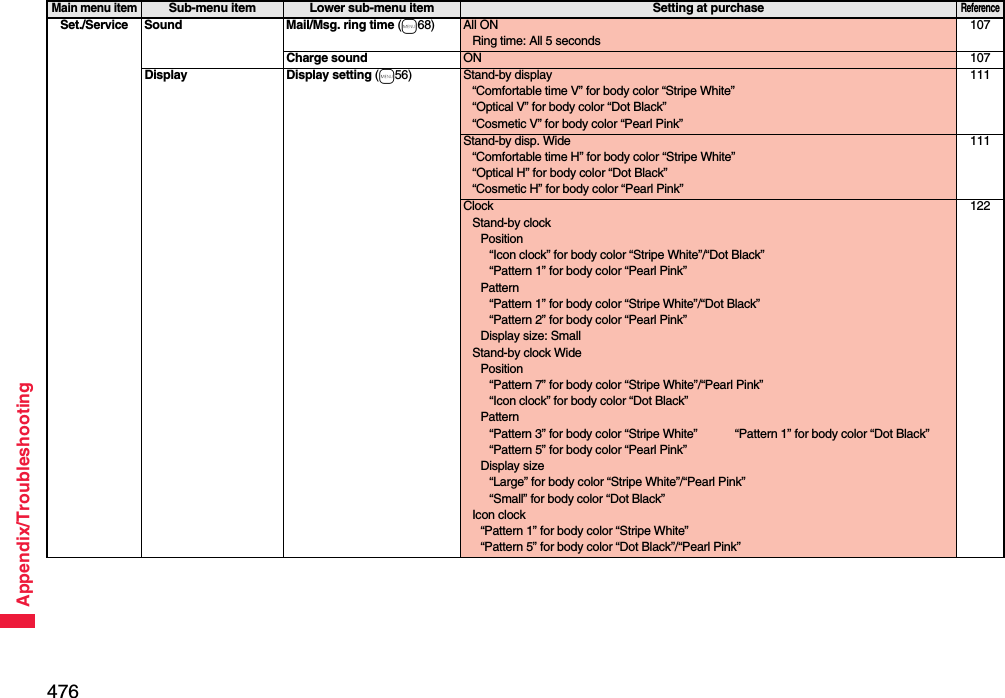 476Appendix/TroubleshootingSet./Service Sound Mail/Msg. ring time (m68) All ONRing time: All 5 seconds107Charge sound ON 107Display Display setting (m56) Stand-by display“Comfortable time V” for body color “Stripe White”“Optical V” for body color “Dot Black”“Cosmetic V” for body color “Pearl Pink”111Stand-by disp. Wide“Comfortable time H” for body color “Stripe White”“Optical H” for body color “Dot Black”“Cosmetic H” for body color “Pearl Pink”111ClockStand-by clockPosition“Icon clock” for body color “Stripe White”/“Dot Black”“Pattern 1” for body color “Pearl Pink”Pattern“Pattern 1” for body color “Stripe White”/“Dot Black”“Pattern 2” for body color “Pearl Pink”Display size: SmallStand-by clock WidePosition“Pattern 7” for body color “Stripe White”/“Pearl Pink”“Icon clock” for body color “Dot Black”Pattern“Pattern 3” for body color “Stripe White” “Pattern 1” for body color “Dot Black”“Pattern 5” for body color “Pearl Pink”Display size“Large” for body color “Stripe White”/“Pearl Pink”“Small” for body color “Dot Black”Icon clock“Pattern 1” for body color “Stripe White”“Pattern 5” for body color “Dot Black”/“Pearl Pink”122Main menu itemSub-menu item Lower sub-menu item Setting at purchaseReference