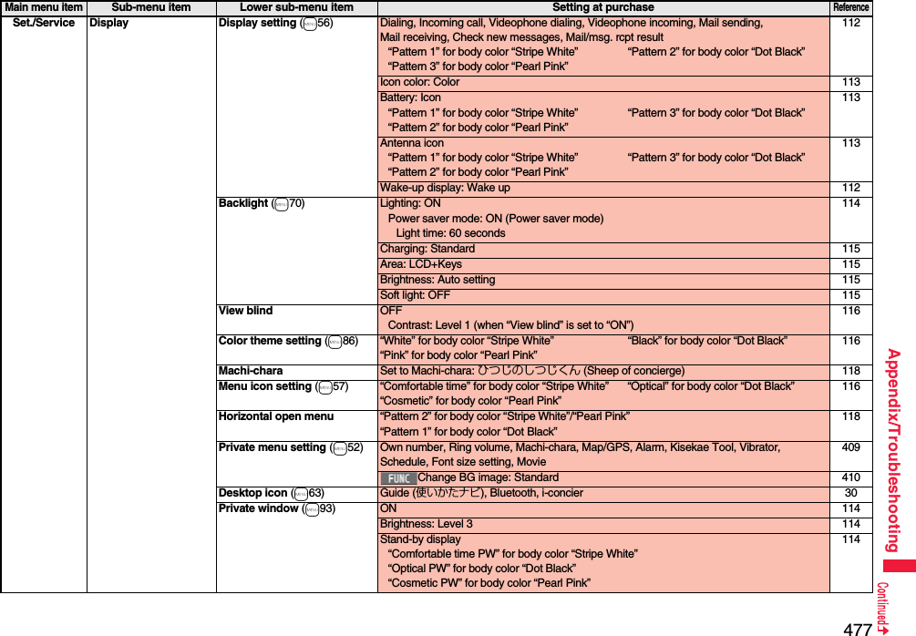477Appendix/TroubleshootingSet./Service Display Display setting (m56) Dialing, Incoming call, Videophone dialing, Videophone incoming, Mail sending, Mail receiving, Check new messages, Mail/msg. rcpt result“Pattern 1” for body color “Stripe White” “Pattern 2” for body color “Dot Black”“Pattern 3” for body color “Pearl Pink”112Icon color: Color 113Battery: Icon“Pattern 1” for body color “Stripe White” “Pattern 3” for body color “Dot Black”“Pattern 2” for body color “Pearl Pink”113Antenna icon“Pattern 1” for body color “Stripe White” “Pattern 3” for body color “Dot Black”“Pattern 2” for body color “Pearl Pink”113Wake-up display: Wake up 112Backlight (m70) Lighting: ONPower saver mode: ON (Power saver mode)Light time: 60 seconds114Charging: Standard 115Area: LCD+Keys 115Brightness: Auto setting 115Soft light: OFF 115View blind OFFContrast: Level 1 (when “View blind” is set to “ON”)116Color theme setting (m86) “White” for body color “Stripe White” “Black” for body color “Dot Black”“Pink” for body color “Pearl Pink”116Machi-chara Set to Machi-chara: ひつじのしつじくん (Sheep of concierge) 118Menu icon setting (m57) “Comfortable time” for body color “Stripe White” “Optical” for body color “Dot Black”“Cosmetic” for body color “Pearl Pink”116Horizontal open menu “Pattern 2” for body color “Stripe White”/“Pearl Pink”“Pattern 1” for body color “Dot Black”118Private menu setting (m52) Own number, Ring volume, Machi-chara, Map/GPS, Alarm, Kisekae Tool, Vibrator, Schedule, Font size setting, Movie409Change BG image: Standard 410Desktop icon (m63) Guide (使いかたナビ), Bluetooth, i-concier 30Private window (m93) ON 114Brightness: Level 3 114Stand-by display“Comfortable time PW” for body color “Stripe White”“Optical PW” for body color “Dot Black”“Cosmetic PW” for body color “Pearl Pink”114Main menu itemSub-menu item Lower sub-menu item Setting at purchaseReference