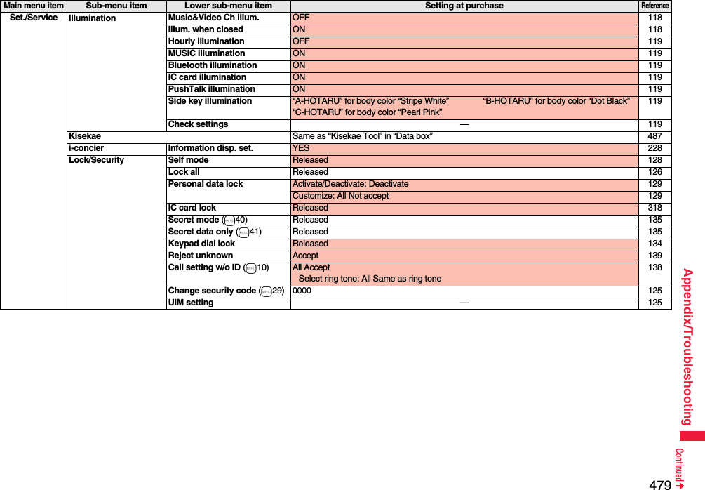 479Appendix/TroubleshootingSet./Service Illumination Music&amp;Video Ch illum. OFF 118Illum. when closed ON 118Hourly illumination OFF 119MUSIC illumination ON 119Bluetooth illumination ON 119IC card illumination ON 119PushTalk illumination ON 119Side key illumination “A-HOTARU” for body color “Stripe White” “B-HOTARU” for body color “Dot Black”“C-HOTARU” for body color “Pearl Pink”119Check settings —119Kisekae Same as “Kisekae Tool” in “Data box” 487i-concier Information disp. set. YES 228Lock/Security Self mode Released 128Lock all Released 126Personal data lock Activate/Deactivate: Deactivate 129Customize: All Not accept 129IC card lock Released 318Secret mode (m40) Released 135Secret data only (m41) Released 135Keypad dial lock Released 134Reject unknown Accept 139Call setting w/o ID (m10) All AcceptSelect ring tone: All Same as ring tone138Change security code (m29) 0000 125UIM setting —125Main menu itemSub-menu item Lower sub-menu item Setting at purchaseReference