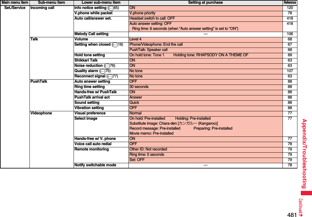 481Appendix/TroubleshootingSet./Service Incoming call Info notice setting (m65) ON 120V.phone while packet V.phone priority 78Auto call/answer set.  Headset switch to call: OFF 418Auto answer setting: OFFRing time: 6 seconds (when “Auto answer setting” is set to “ON”)418Melody Call setting —106Talk Volume Level 4 68Setting when closed (m18) Phone/Videophone: End the call 67PushTalk: Speaker call 68Hold tone setting On hold tone: Tone 1 Holding tone: RHAPSODY ON A THEME OF 69Shikkari Talk ON 63Noise reduction (m76) ON 63Quality alarm (m75) No tone 107Reconnect signal (m77) No tone 63PushTalk Auto answer setting OFF 88Ring time setting 30 seconds 88Hands-free w/ PushTalk ON 88PushTalk arrival act Answer 88Sound setting Quick 88Vibration setting OFF 88Videophone Visual preference Normal 77Select image On hold: Pre-installed Holding: Pre-installedSubstitute image: Chara-den [カンガルー (Kangaroo)]Record message: Pre-installed Preparing: Pre-installedMovie memo: Pre-installed77Hands-free w/ V. phone ON 77Voice call auto redial OFF 78Remote monitoring Other ID: Not recorded 79Ring time: 5 seconds 79Set: OFF 79Notify switchable mode —78Main menu itemSub-menu item Lower sub-menu item Setting at purchaseReference