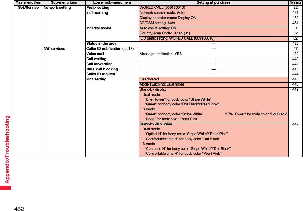 482Appendix/TroubleshootingSet./Service Network setting Prefix setting WORLD CALL (009130010) 62Int’l roaming Network search mode: Auto 461Display operator name: Display ON 4623G/GSM setting: Auto 461Int’l dial assist Auto assist setting: ON 61Country/Area Code: Japan (81) 62IDD prefix setting: WORLD CALL (009130010) 62Status in the area —462NW services Caller ID notification (m17) — 47Voice mail Message notification: YES 439Call waiting —440Call forwarding —442Nuis. call blocking —443Caller ID request —4442in1 setting Deactivated 448Mode switching: Dual mode 448Stand-by displayDual mode“Effel Tower” for body color “Stripe White”“Green” for body color “Dot Black”/“Pearl Pink”B mode“Green” for body color “Stripe White” “Effel Tower” for body color “Dot Black”“Rose” for body color “Pearl Pink”449Stand-by disp. WideDual mode“Optical H” for body color “Stripe White”/“Pearl Pink”“Comfortable time H” for body color “Dot Black”B mode“Cosmetic H” for body color “Stripe White”/“Dot Black”“Comfortable time H” for body color “Pearl Pink”449Main menu itemSub-menu item Lower sub-menu item Setting at purchaseReference