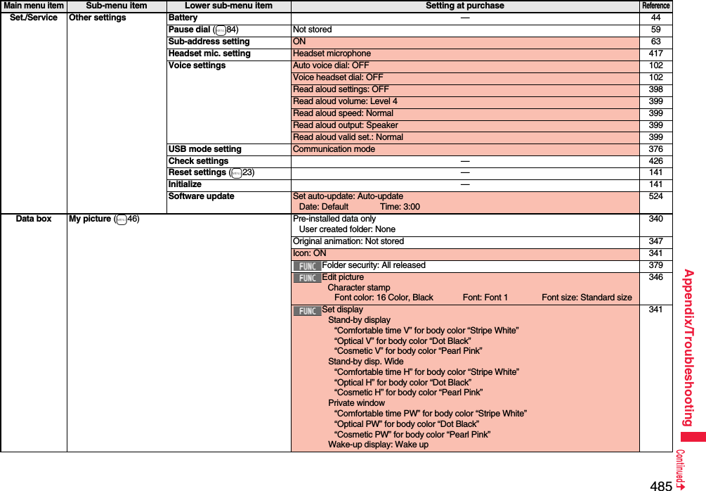 485Appendix/TroubleshootingSet./Service Other settings Battery —44Pause dial (m84) Not stored 59Sub-address setting ON 63Headset mic. setting Headset microphone 417Voice settings Auto voice dial: OFF 102Voice headset dial: OFF 102Read aloud settings: OFF 398Read aloud volume: Level 4 399Read aloud speed: Normal 399Read aloud output: Speaker 399Read aloud valid set.: Normal 399USB mode setting Communication mode 376Check settings —426Reset settings (m23) — 141Initialize —141Software update Set auto-update: Auto-updateDate: Default Time: 3:00524Data box My picture (m46) Pre-installed data onlyUser created folder: None340Original animation: Not stored 347Icon: ON 341Folder security: All released 379Edit pictureCharacter stampFont color: 16 Color, Black Font: Font 1 Font size: Standard size346Set displayStand-by display“Comfortable time V” for body color “Stripe White”“Optical V” for body color “Dot Black”“Cosmetic V” for body color “Pearl Pink”Stand-by disp. Wide“Comfortable time H” for body color “Stripe White”“Optical H” for body color “Dot Black”“Cosmetic H” for body color “Pearl Pink”Private window“Comfortable time PW” for body color “Stripe White”“Optical PW” for body color “Dot Black”“Cosmetic PW” for body color “Pearl Pink”Wake-up display: Wake up341Main menu itemSub-menu item Lower sub-menu item Setting at purchaseReference