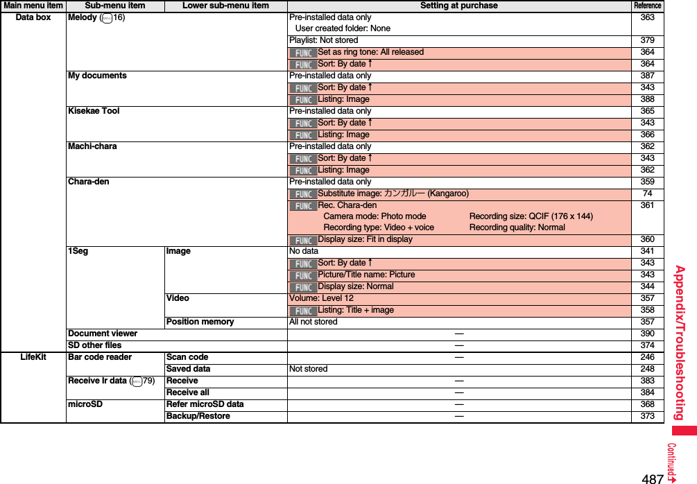 487Appendix/TroubleshootingData box Melody (m16) Pre-installed data onlyUser created folder: None363Playlist: Not stored 379Set as ring tone: All released 364Sort: By date↑364My documents Pre-installed data only 387Sort: By date↑343Listing: Image 388Kisekae Tool Pre-installed data only 365Sort: By date↑343Listing: Image 366Machi-chara Pre-installed data only 362Sort: By date↑343Listing: Image 362Chara-den Pre-installed data only 359Substitute image: カンガルー (Kangaroo) 74Rec. Chara-denCamera mode: Photo mode Recording size: QCIF (176 x 144)Recording type: Video + voice Recording quality: Normal361Display size: Fit in display 3601Seg Image No data 341Sort: By date↑343Picture/Title name: Picture 343Display size: Normal 344Video Volume: Level 12 357Listing: Title + image 358Position memory All not stored 357Document viewer —390SD other files —374LifeKit Bar code reader Scan code —246Saved data Not stored 248Receive Ir data (m79) Receive —383Receive all —384microSD Refer microSD data —368Backup/Restore —373Main menu itemSub-menu item Lower sub-menu item Setting at purchaseReference