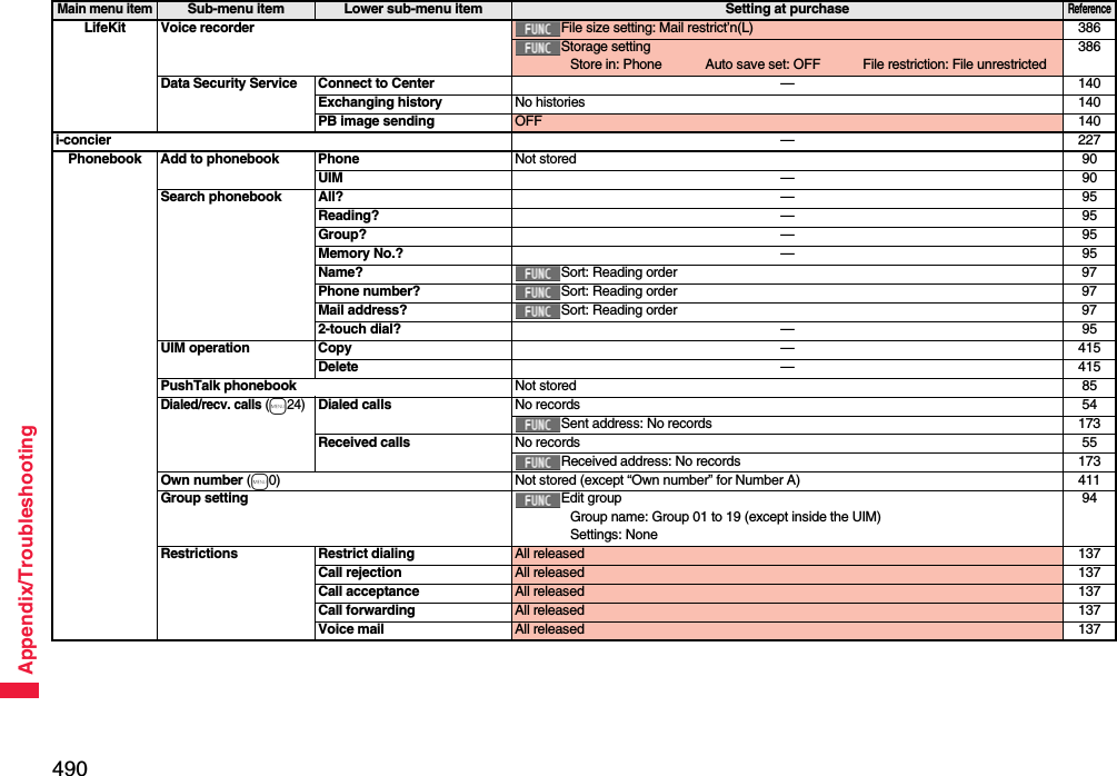 490Appendix/TroubleshootingLifeKit Voice recorder File size setting: Mail restrict’n(L) 386Storage settingStore in: Phone Auto save set: OFF File restriction: File unrestricted386Data Security Service Connect to Center —140Exchanging history No histories 140PB image sending OFF 140i-concier —227Phonebook Add to phonebook Phone Not stored 90UIM —90Search phonebook All? —95Reading? —95Group? —95Memory No.? —95Name? Sort: Reading order 97Phone number? Sort: Reading order 97Mail address? Sort: Reading order 972-touch dial? —95UIM operation Copy —415Delete —415PushTalk phonebook Not stored 85Dialed/recv. calls (m24)Dialed calls No records 54Sent address: No records 173Received calls No records 55Received address: No records 173Own number (m0) Not stored (except “Own number” for Number A) 411Group setting Edit groupGroup name: Group 01 to 19 (except inside the UIM)Settings: None94Restrictions Restrict dialing All released 137Call rejection All released 137Call acceptance All released 137Call forwarding All released 137Voice mail All released 137Main menu itemSub-menu item Lower sub-menu item Setting at purchaseReference