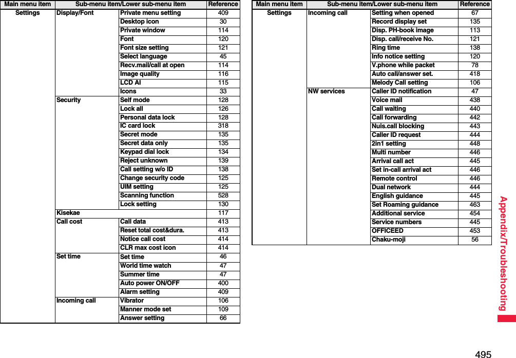 495Appendix/TroubleshootingSettings Display/Font Private menu setting 409Desktop icon 30Private window 114Font 120Font size setting 121Select language 45Recv.mail/call at open 114Image quality 116LCD AI 115Icons 33Security Self mode 128Lock all 126Personal data lock 128IC card lock 318Secret mode 135Secret data only 135Keypad dial lock 134Reject unknown 139Call setting w/o ID 138Change security code 125UIM setting 125Scanning function 528Lock setting 130Kisekae 117Call cost Call data 413Reset total cost&amp;dura.413Notice call cost 414CLR max cost icon 414Set time Set time 46World time watch 47Summer time 47Auto power ON/OFF 400Alarm setting 409Incoming call Vibrator 106Manner mode set 109Answer setting 66Main menu item Sub-menu item/Lower sub-menu item ReferenceSettings Incoming call Setting when opened 67Record display set 135Disp. PH-book image 113Disp. call/receive No. 121Ring time 138Info notice setting 120V.phone while packet 78Auto call/answer set. 418Melody Call setting 106NW services Caller ID notification 47Voice mail 438Call waiting 440Call forwarding 442Nuis.call blocking 443Caller ID request 4442in1 setting 448Multi number 446Arrival call act 445Set in-call arrival act 446Remote control 446Dual network 444English guidance 445Set Roaming guidance 463Additional service 454Service numbers 445OFFICEED 453Chaku-moji 56Main menu item Sub-menu item/Lower sub-menu item Reference