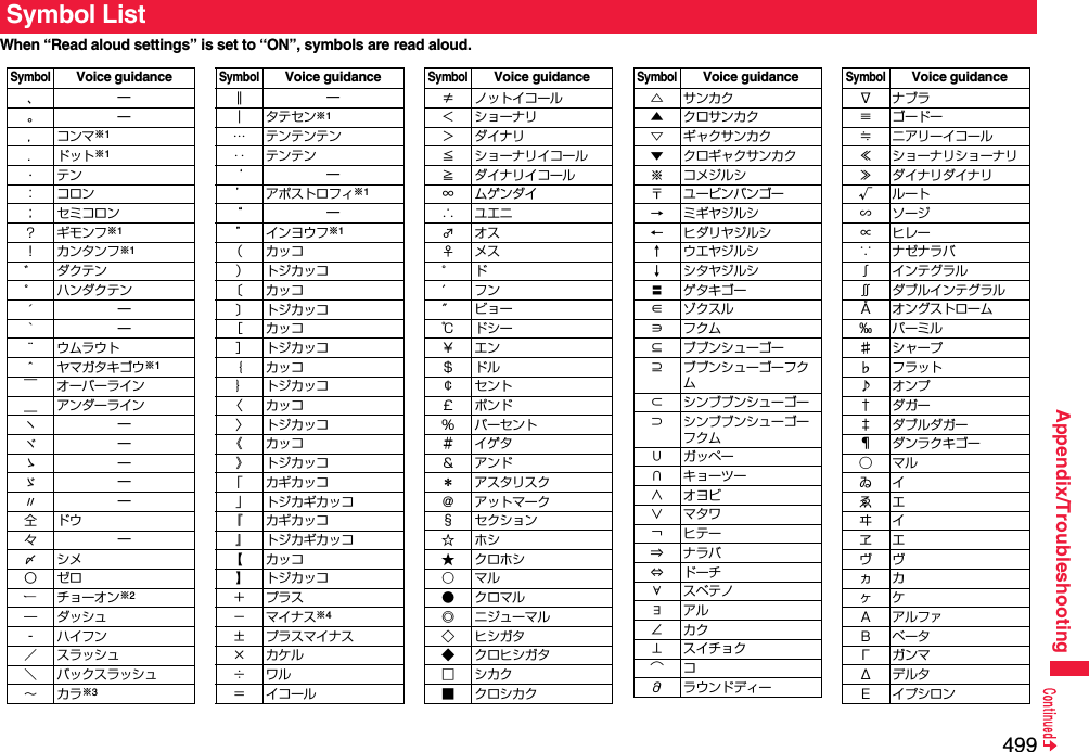 499Appendix/TroubleshootingWhen “Read aloud settings” is set to “ON”, symbols are read aloud. Symbol ListSymbolVoice guidance、—。—，コンマ※1．ドット※1・テン：コロン； セミコロン？ギモンフ※1！ カンタンフ※1゛ダクテン゜ ハンダクテン´—｀—¨ ウムラウト＾ ヤマガタキゴウ※1￣ オーバーライン＿ アンダーラインヽ—ヾ—⇅—⇆—〃—仝ドウ々—⅞シメ〇ゼロチョーオン※2―ダッシュ‐ハイフン／ スラッシュ＼ バックスラッシュ∼カラ※3‖—｜ タテセン※1… テンテンテン‥ テンテン‘—’ アポストロフィ※1“—” インヨウフ※1（カッコ） トジカッコ〔カッコ〕 トジカッコ［カッコ］ トジカッコ｛カッコ｝ トジカッコ〈カッコ〉 トジカッコ《カッコ》 トジカッコ「 カギカッコ」 トジカギカッコ『 カギカッコ』 トジカギカッコ【カッコ】 トジカッコ＋プラス− マイナス※4± プラスマイナス×カケル÷ワル＝ イコールSymbolVoice guidance≠ ノットイコール＜ ショーナリ＞ダイナリ≦ ショーナリイコール≧ ダイナリイコール∞ ムゲンダイ∴ユエニ♂オス♀メス°ド′フン″ビョー℃ドシー￥エン＄ドル￠セント￡ポンド％ パーセント＃イゲタ＆アンド＊ アスタリスク＠ アットマーク§ セクション☆ホシ★クロホシ○マル●クロマル◎ ニジューマル◇ヒシガタ◆ クロヒシガタ□シカク■ クロシカクSymbolVoice guidance△サンカク▲ クロサンカク▽ ギャクサンカク▼ クロギャクサンカク※ コメジルシ〒 ユービンバンゴー→ ミギヤジルシ← ヒダリヤジルシ↑ ウエヤジルシ↓ シタヤジルシ〓 ゲタキゴー∈ゾクスル∋フクム⊆ ブブンシューゴー⊇ ブブンシューゴーフクム⊂ シンブブンシューゴー⊃ シンブブンシューゴーフクム∪ガッペー∩ キョーツー∧オヨビ∨マタワ￢ヒテー⇒ナラバ⇔ドーチ∀スベテノ∃アル∠カク⊥ スイチョク͡コ∂ ラウンドディーSymbolVoice guidance∇ナブラ≡ゴードー≒ ニアリーイコール≪ ショーナリショーナリ≫ ダイナリダイナリ√ルート∽ソージ∝ヒレー∵ ナゼナラバ∫ インテグラル∬ ダブルインテグラルÅ オングストローム‰パーミル♯シャープ♭フラット♪オンプ†ダガー‡ ダブルダガー¶ ダンラクキゴー⃝マルゐイゑエヰイヱエヴヴヵカヶケΑアルファΒベータΓガンマΔデルタΕ イプシロンSymbolVoice guidance