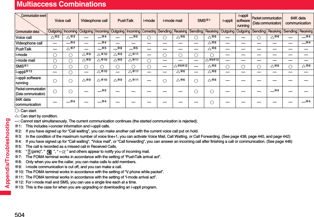 504Appendix/Troubleshooting○: Can start.△: Can start by condition.—: Cannot start simultaneously. The current communication continues (the started communication is rejected).※1: This includes i-concier information and i-αppli calls.※2: If you have signed up for “Call waiting”, you can make another call with the current voice call put on hold.※3: In the condition of the maximum number of voice line+1, you can activate Voice Mail, Call Waiting, or Call Forwarding. (See page 438, page 440, and page 442)※4: If you have signed up for “Call waiting”, “Voice mail”, or “Call forwarding”, you can answer an incoming call after finishing a call or communication. (See page 446)※5: The call is recorded as a missed call in Received Calls.※6: “ (pink)”, “ ”, “ ” and others appear to notify you of incoming mail.※7: The FOMA terminal works in accordance with the setting of “PushTalk arrival act”. ※8: Only when you are the caller, you can make calls to add members.※9: i-mode communication is cut off, and you can make a call.※10: The FOMA terminal works in accordance with the setting of “V.phone while packet”.※11: The FOMA terminal works in accordance with the setting of “i-mode arrival act”.※12: For i-mode mail and SMS, you can use a single line each at a time.※13: This is the case for when you are upgrading or downloading an i-αppli program.Multiaccess CombinationsCommunication eventCommunication statusVoice call Videophone call PushTalk i-mode i-mode mail SMS※1i-αpplii-αpplisoftwarerunningPacket communication(Data communication)64K data communicationOutgoing Incoming Outgoing Incoming Outgoing IncomingConnectingSendingReceivingSendingReceivingOutgoing OutgoingSendingReceivingSendingReceivingVoice call △※2△※3——※4——※5○○△※6○△※6——○△※6——※4Videophone call — —※4——※4——————△※6——————※4PushTalk — △※7——※5—※8—※5————△※6——————i-mode ○○△※9△※10△※9△※11 —○○○○——————i-mode mail ○○△※9△※10△※9△※11 ○———△※6※12——————SMS※1○○○○○○○—△※6※12—△※6○○○△※6○△※6i-αppli※13 —○—△※10—△※11 ——△※6—△※6——————i-αppli software running ○○△※9△※10△※9△※11 —○△※6○△※6——————Packet communication (Data communication)○○——※5—————○○————※4——64K data communication ——※4——※4——————○——————※4