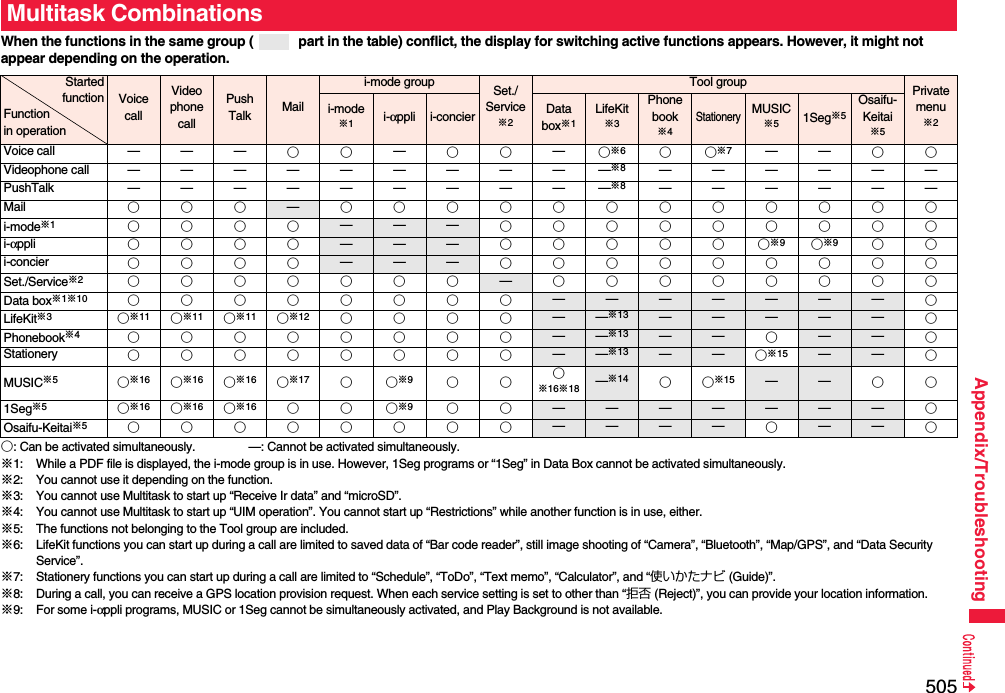 505Appendix/TroubleshootingWhen the functions in the same group (  part in the table) conflict, the display for switching active functions appears. However, it might not appear depending on the operation.○: Can be activated simultaneously. —: Cannot be activated simultaneously.※1: While a PDF file is displayed, the i-mode group is in use. However, 1Seg programs or “1Seg” in Data Box cannot be activated simultaneously.※2: You cannot use it depending on the function.※3: You cannot use Multitask to start up “Receive Ir data” and “microSD”.※4: You cannot use Multitask to start up “UIM operation”. You cannot start up “Restrictions” while another function is in use, either.※5: The functions not belonging to the Tool group are included.※6: LifeKit functions you can start up during a call are limited to saved data of “Bar code reader”, still image shooting of “Camera”, “Bluetooth”, “Map/GPS”, and “Data Security Service”.※7: Stationery functions you can start up during a call are limited to “Schedule”, “ToDo”, “Text memo”, “Calculator”, and “使いかたナビ (Guide)”.※8: During a call, you can receive a GPS location provision request. When each service setting is set to other than “拒否 (Reject)”, you can provide your location information.※9: For some i-αppli programs, MUSIC or 1Seg cannot be simultaneously activated, and Play Background is not available.Multitask CombinationsStartedfunctionFunction in operationVoicecallVideophonecallPushTalk Maili-mode group Set./Service※2Tool group Privatemenu※2i-mode※1i-αppli i-concier Data box※1LifeKit※3Phonebook※4StationeryMUSIC※51Seg※5Osaifu-Keitai※5Voice call — — — ○○—○○—○※6○○※7——○○Videophone call ——————————※8——————PushTalk ——————————※8——————Mail ○○○—○○○○○○○○○○○○i-mode※1○○○○— — — ○○○○○○○○○i-αppli ○○○○— — — ○○○○○○※9○※9○○i-concier ○○○○— — — ○○○○○○○○○Set./Service※2○○○○○○○—○○○○○○○○Data box※1※10 ○○○○○○○○— — — — — — — ○LifeKit※3○※11 ○※11 ○※11 ○※12 ○○○○— —※13 — — — — — ○Phonebook※4○○○○○○○○— —※13 ——○— — ○Stationery ○○○○○○○○— —※13 — — ○※15 — — ○MUSIC※5○※16 ○※16 ○※16 ○※17 ○○※9○○○※16※18 —※14 ○○※15 ——○○1Seg※5○※16 ○※16 ○※16 ○○○※9○○— — — — — — — ○Osaifu-Keitai※5○○○○○○○○— — — — ○— — ○