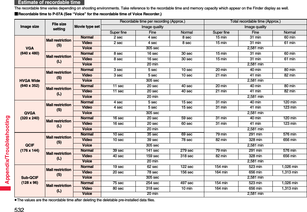 532Appendix/TroubleshootingThe recordable time varies depending on shooting environments. Take reference to the recordable time and memory capacity which appear on the Finder display as well.■Recordable time to P-07A (See “Voice” for the recordable time of Voice Recorder.)pThe values are the recordable time after deleting the deletable pre-installed data files.Estimate of recordable timeImage size File size setting Movie type setRecordable time per recording (Approx.) Total recordable time (Approx.)Image quality Image qualitySuper fine Fine Normal Super fine Fine NormalVGA (640 x 480)Mail restriction (S)Normal 2 sec 4 sec 8 sec 15 min 31 min 60 minVideo 2 sec 4 sec 8 sec 15 min 31 min 61 minVoice 305 sec 2,581 minMail restriction (L)Normal 8 sec 16 sec 30 sec 15 min 31 min 60 minVideo 8 sec 16 sec 30 sec 15 min 31 min 61 minVoice 20 min 2,581 minHVGA Wide(640 x 352)Mail restriction (S)Normal 3 sec 5 sec 10 sec 20 min 40 min 80 minVideo 3 sec 5 sec 10 sec 21 min 41 min 82 minVoice 305 sec 2,581 minMail restriction (L)Normal 11 sec 20 sec 40 sec 20 min 40 min 80 minVideo 11 sec 20 sec 40 sec 21 min 41 min 82 minVoice 20 min 2,581 minQVGA(320 x 240)Mail restriction (S)Normal 4 sec 5 sec 15 sec 31 min 40 min 120 minVideo 4 sec 5 sec 15 sec 31 min 41 min 123 minVoice 305 sec 2,581 minMail restriction (L)Normal 16 sec 20 sec 59 sec 31 min 40 min 120 minVideo 16 sec 20 sec 60 sec 31 min 41 min 123 minVoice 20 min 2,581 minQCIF(176 x 144)Mail restriction (S)Normal 10 sec 35 sec 69 sec 79 min 291 min 576 minVideo 10 sec 39 sec 78 sec 82 min 328 min 656 minVoice 305 sec 2,581 minMail restriction (L)Normal 39 sec 141 sec 279 sec 79 min 291 min 576 minVideo 40 sec 159 sec 318 sec 82 min 328 min 656 minVoice 20 min 2,581 minSub-QCIF(128 x 96)Mail restriction (S)Normal 19 sec 62 sec 122 sec 154 min 523 min 1,026 minVideo 20 sec 78 sec 156 sec 164 min 656 min 1,313 minVoice 305 sec 2,581 minMail restriction (L)Normal 75 sec 254 sec 497 sec 154 min 523 min 1,026 minVideo 80 sec 318 sec 10 min 164 min 656 min 1,313 minVoice 20 min 2,581 min