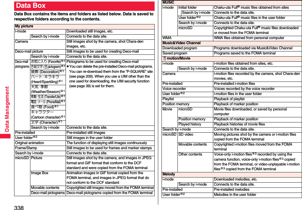 338Data ManagementData Box contains the items and folders as listed below. Data is saved to respective folders according to the contents.Data BoxMy picturei-mode Downloaded still images, etc.Search by i-mode Connects to the data site.Camera Still images shot by the camera, shot Chara-den images, etc.Deco-mail picture Still images to be used for creating Deco-mailSearch by i-mode Connects to the data site.Deco-mail pictogramsお気に入り (Favorite)※1Pictograms to be used for creating Deco-mailpYou can delete the pre-installed Deco-mail pictograms. You can re-download them from the “P-SQUARE” site (see page 209). When you use a UIM other than the one used for downloading, the UIM security function (see page 39) is set for them.i絵文字 (ipictogram)※1装飾 (Decoration)※1ハート・キラキラ(Heart/Sparkling)※1天気・季節(Weather/Season)※1移動・生活 (Transfer/Life)※1電話・メール (Phone/Mail)※1食べ物 (Food)※1キャラクター(Cartoon character)※1文字 (Character)※1Search by i-mode Connects to the data site.Pre-installed Pre-installed still imagesUser folder※2Still images in the user folderOriginal animation The function of displaying still images continuouslyFrame/Stamp Still images to be used for frames and marker stampsSearch by i-mode Connects to the data site.microSD Picture Still images shot by the camera, and images in JPEG format and GIF format that conform to the DCF standard and were copied from the FOMA terminalImage Box Animation images in GIF format copied from the FOMA terminal, and images in JPEG format that do not conform to the DCF standardMovable contentsCopyrighted still images moved from the FOMA terminalDeco-mail pictogramsDeco-mail pictograms copied from the FOMA terminalMUSICi-mode Initial folder Chaku-uta Full® music files obtained from sitesSearch by i-mode Connects to the data site.User folder※2Chaku-uta Full® music files in the user folderSearch by i-mode Connects to the data site.microSD Copyrighted Chaku-uta Full® music files downloaded or moved from the FOMA terminalWMA WMA files obtained from personal computerMusic&amp;Video ChannelDownloaded program Programs downloaded via Music&amp;Video ChannelSaved program Programs saved to the FOMA terminalimotion/Moviei-mode i-motion files obtained from sites, etc.Search by i-mode Connects to the data site.Camera i-motion files recorded by the camera, shot Chara-den movies, etc.Pre-installed Pre-installed i-motion filesVoice recorder Voices recorded by the voice recorderUser folder※2i-motion files in the user folderPlaylist Playback of playlistPosition memory Playback of marker positionMovie microSD Movie files downloaded, or saved by personal computerPosition memory Playback of marker positionPlayed history Playback histories of movie filesSearch by i-mode Connects to the data site.microSD SD video Moving pictures shot by the camera or i-motion files copied from the FOMA terminalMovable contents Copyrighted i-motion files moved from the FOMA terminalOther contents Voice-only i-motion files※3 recorded by using the camera function, voice-only i-motion files※3 copied from the FOMA terminal, or video-unplayable i-motion files※3 copied from the FOMA terminalMelodyi-mode Downloaded melodies, etc.Search by i-mode Connects to the data site.Pre-installed Pre-installed melodiesUser folder※2Melodies in the user folder