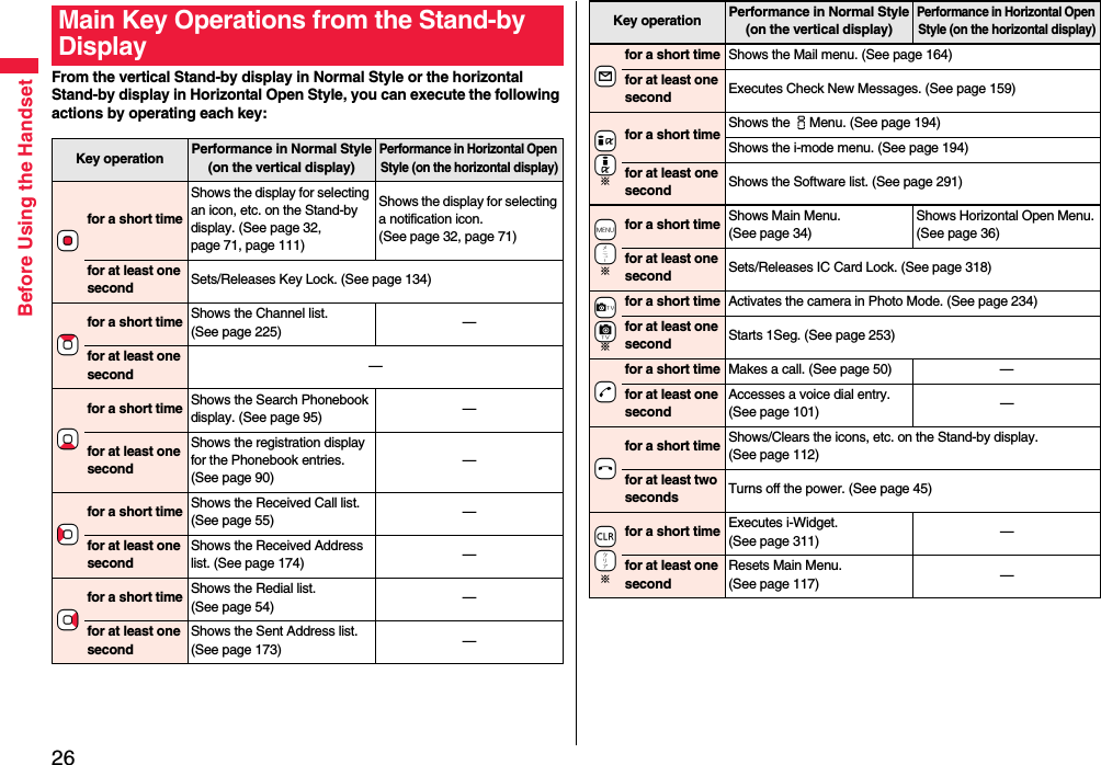 26Before Using the HandsetFrom the vertical Stand-by display in Normal Style or the horizontal Stand-by display in Horizontal Open Style, you can execute the following actions by operating each key:Main Key Operations from the Stand-by DisplayKey operation Performance in Normal Style(on the vertical display)Performance in Horizontal Open Style (on the horizontal display)+Oofor a short timeShows the display for selecting an icon, etc. on the Stand-by display. (See page 32, page 71, page 111)Shows the display for selecting a notification icon. (See page 32, page 71)for at least one second Sets/Releases Key Lock. (See page 134)+Zofor a short time Shows the Channel list. (See page 225) —for at least one second —+Xofor a short time Shows the Search Phonebook display. (See page 95) —for at least one secondShows the registration display for the Phonebook entries. (See page 90)—+Cofor a short time Shows the Received Call list. (See page 55) —for at least one secondShows the Received Address list. (See page 174) —+Vofor a short time Shows the Redial list. (See page 54) —for at least one secondShows the Sent Address list. (See page 173) —+lfor a short time Shows the Mail menu. (See page 164)for at least one second Executes Check New Messages. (See page 159)+i+=※for a short time Shows the iMenu. (See page 194)Shows the i-mode menu. (See page 194)for at least one second Shows the Software list. (See page 291)+m+~※for a short time Shows Main Menu. (See page 34)Shows Horizontal Open Menu. (See page 36)for at least one second Sets/Releases IC Card Lock. (See page 318)+c+{※for a short time Activates the camera in Photo Mode. (See page 234)for at least one second Starts 1Seg. (See page 253)-dfor a short time Makes a call. (See page 50) —for at least one secondAccesses a voice dial entry. (See page 101) —-hfor a short time Shows/Clears the icons, etc. on the Stand-by display. (See page 112)for at least two seconds Turns off the power. (See page 45)+r+|※for a short time Executes i-Widget.(See page 311) —for at least one secondResets Main Menu. (See page 117) —Key operation Performance in Normal Style(on the vertical display)Performance in Horizontal Open Style (on the horizontal display)