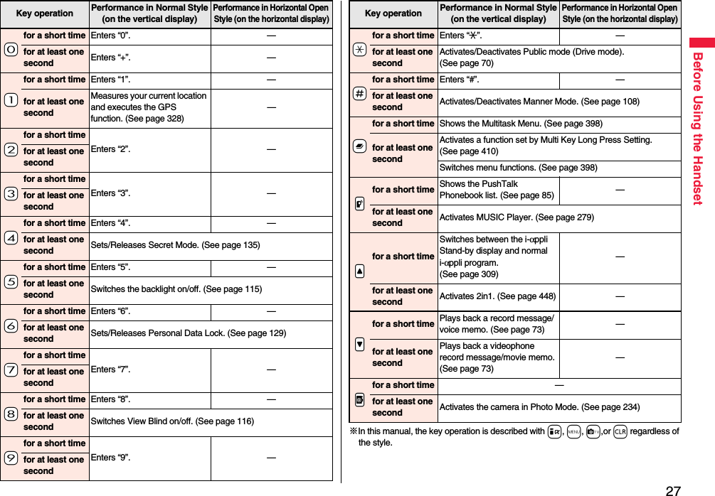 27Before Using the Handset-0for a short time Enters “0”. —for at least one second Enters “+”. —-1for a short time Enters “1”. —for at least one secondMeasures your current location and executes the GPS function. (See page 328)—-2for a short timeEnters “2”. —for at least one second-3for a short timeEnters “3”. —for at least one second-4for a short time Enters “4”. —for at least one second Sets/Releases Secret Mode. (See page 135)-5for a short time Enters “5”. —for at least one second Switches the backlight on/off. (See page 115)-6for a short time Enters “6”. —for at least one second Sets/Releases Personal Data Lock. (See page 129)-7for a short timeEnters “7”. —for at least one second-8for a short time Enters “8”. —for at least one second Switches View Blind on/off. (See page 116)-9for a short timeEnters “9”. —for at least one secondKey operation Performance in Normal Style(on the vertical display)Performance in Horizontal Open Style (on the horizontal display)※In this manual, the key operation is described with i, m, c,or r regardless of the style.-afor a short time Enters “:”. —for at least one secondActivates/Deactivates Public mode (Drive mode). (See page 70)-sfor a short time Enters “#”. —for at least one second Activates/Deactivates Manner Mode. (See page 108)-xfor a short time Shows the Multitask Menu. (See page 398)for at least one secondActivates a function set by Multi Key Long Press Setting.(See page 410)Switches menu functions. (See page 398).pfor a short time Shows the PushTalk Phonebook list. (See page 85) —for at least one second Activates MUSIC Player. (See page 279).&lt;for a short timeSwitches between the i-αppli Stand-by display and normal i-αppli program. (See page 309)—for at least one second Activates 2in1. (See page 448) —.&gt;for a short time Plays back a record message/voice memo. (See page 73) —for at least one secondPlays back a videophone record message/movie memo. (See page 73)—.vfor a short time —for at least one second Activates the camera in Photo Mode. (See page 234)Key operation Performance in Normal Style(on the vertical display)Performance in Horizontal Open Style (on the horizontal display)