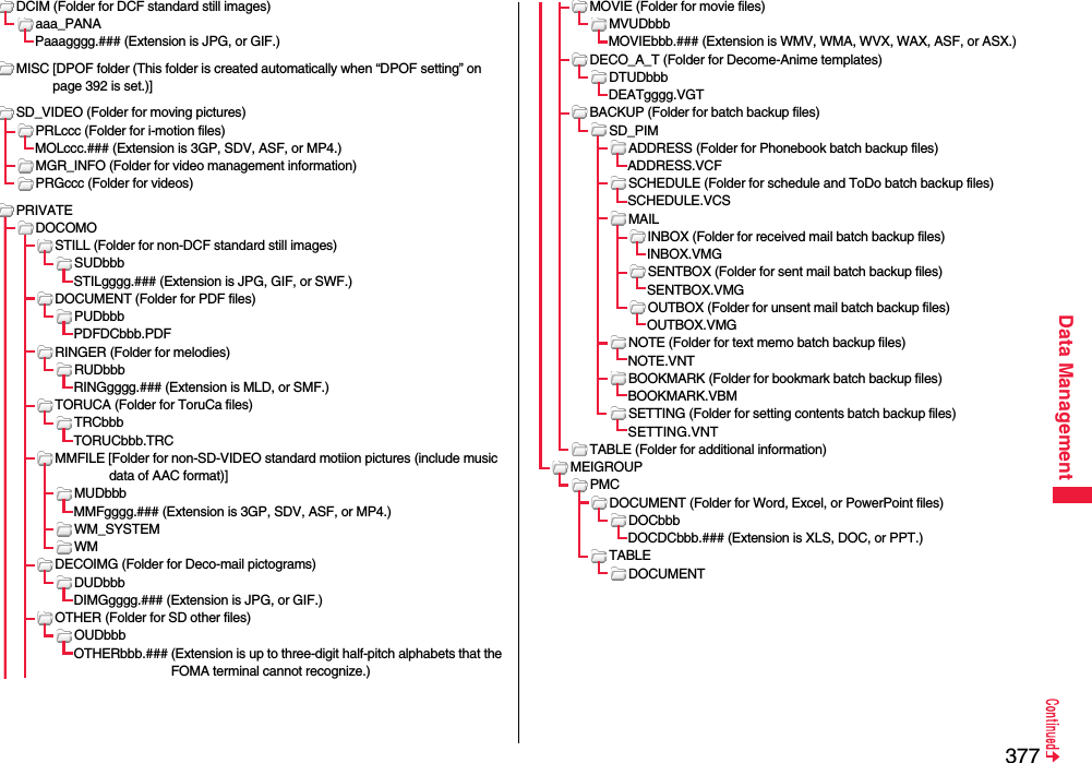 377Data ManagementDCIM (Folder for DCF standard still images)aaa_PANAPaaagggg.### (Extension is JPG, or GIF.)MISC [DPOF folder (This folder is created automatically when “DPOF setting” on page 392 is set.)]SD_VIDEO (Folder for moving pictures)PRLccc (Folder for i-motion files)MOLccc.### (Extension is 3GP, SDV, ASF, or MP4.)MGR_INFO (Folder for video management information)PRGccc (Folder for videos)PRIVATEDOCOMOSTILL (Folder for non-DCF standard still images)SUDbbbSTILgggg.### (Extension is JPG, GIF, or SWF.)DOCUMENT (Folder for PDF files)PUDbbbPDFDCbbb.PDFRINGER (Folder for melodies)RUDbbbRINGgggg.### (Extension is MLD, or SMF.)TORUCA (Folder for ToruCa files)TRCbbbTORUCbbb.TRCMMFILE [Folder for non-SD-VIDEO standard motiion pictures (include music data of AAC format)]MUDbbbMMFgggg.### (Extension is 3GP, SDV, ASF, or MP4.)WM_SYSTEMWMDECOIMG (Folder for Deco-mail pictograms)DUDbbbDIMGgggg.### (Extension is JPG, or GIF.)OTHER (Folder for SD other files)OUDbbbOTHERbbb.### (Extension is up to three-digit half-pitch alphabets that the FOMA terminal cannot recognize.)MOVIE (Folder for movie files)MVUDbbbMOVIEbbb.### (Extension is WMV, WMA, WVX, WAX, ASF, or ASX.)DECO_A_T (Folder for Decome-Anime templates)DTUDbbbDEATgggg.VGTBACKUP (Folder for batch backup files)SD_PIMADDRESS (Folder for Phonebook batch backup files)ADDRESS.VCFSCHEDULE (Folder for schedule and ToDo batch backup files)SCHEDULE.VCSMAILINBOX (Folder for received mail batch backup files)INBOX.VMGSENTBOX (Folder for sent mail batch backup files)SENTBOX.VMGOUTBOX (Folder for unsent mail batch backup files)OUTBOX.VMGNOTE (Folder for text memo batch backup files)NOTE.VNTBOOKMARK (Folder for bookmark batch backup files)BOOKMARK.VBMSETTING (Folder for setting contents batch backup files)SETTING.VNTTABLE (Folder for additional information)MEIGROUPPMCDOCUMENT (Folder for Word, Excel, or PowerPoint files)DOCbbbDOCDCbbb.### (Extension is XLS, DOC, or PPT.)TABLEDOCUMENT