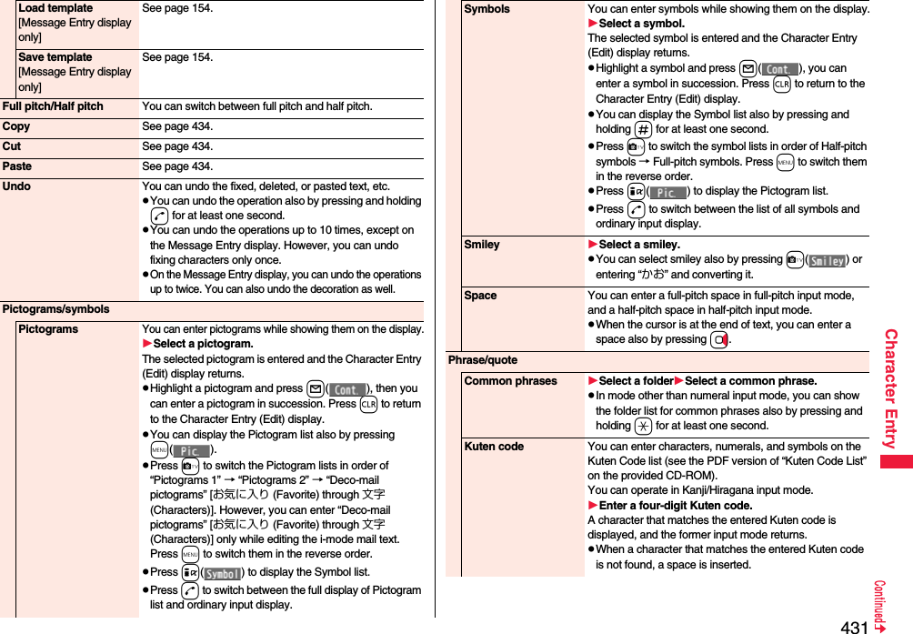 431Character EntryLoad template[Message Entry display only]See page 154.Save template[Message Entry display only]See page 154.Full pitch/Half pitch You can switch between full pitch and half pitch.Copy See page 434.Cut See page 434.Paste See page 434.Undo You can undo the fixed, deleted, or pasted text, etc.pYou can undo the operation also by pressing and holding d for at least one second.pYou can undo the operations up to 10 times, except on the Message Entry display. However, you can undo fixing characters only once.pOn the Message Entry display, you can undo the operations up to twice. You can also undo the decoration as well.Pictograms/symbolsPictogramsYou can enter pictograms while showing them on the display.Select a pictogram.The selected pictogram is entered and the Character Entry (Edit) display returns.pHighlight a pictogram and press l( ), then you can enter a pictogram in succession. Press r to return to the Character Entry (Edit) display.pYou can display the Pictogram list also by pressing m().pPress c to switch the Pictogram lists in order of “Pictograms 1” → “Pictograms 2” → “Deco-mail pictograms” [お気に入り (Favorite) through 文字 (Characters)]. However, you can enter “Deco-mail pictograms” [お気に入り (Favorite) through 文字 (Characters)] only while editing the i-mode mail text. Press m to switch them in the reverse order.pPress i( ) to display the Symbol list.pPress d to switch between the full display of Pictogram list and ordinary input display.Symbols You can enter symbols while showing them on the display.Select a symbol.The selected symbol is entered and the Character Entry (Edit) display returns.pHighlight a symbol and press l(), you can enter a symbol in succession. Press r to return to the Character Entry (Edit) display.pYou can display the Symbol list also by pressing and holding s for at least one second.pPress c to switch the symbol lists in order of Half-pitch symbols → Full-pitch symbols. Press m to switch them in the reverse order.pPress i( ) to display the Pictogram list.pPress d to switch between the list of all symbols and ordinary input display.Smiley Select a smiley.pYou can select smiley also by pressing c() or entering “かお” and converting it.Space You can enter a full-pitch space in full-pitch input mode, and a half-pitch space in half-pitch input mode.pWhen the cursor is at the end of text, you can enter a space also by pressing Vo.Phrase/quoteCommon phrases Select a folderSelect a common phrase.pIn mode other than numeral input mode, you can show the folder list for common phrases also by pressing and holding a for at least one second.Kuten code You can enter characters, numerals, and symbols on the Kuten Code list (see the PDF version of “Kuten Code List” on the provided CD-ROM).You can operate in Kanji/Hiragana input mode.Enter a four-digit Kuten code.A character that matches the entered Kuten code is displayed, and the former input mode returns.pWhen a character that matches the entered Kuten code is not found, a space is inserted.