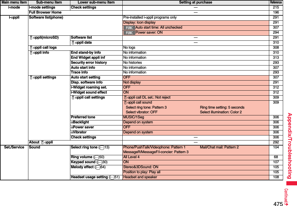 475Appendix/Troubleshootingi-mode i-mode settings Check settings —215Full Browser Home —196i-αppli Software list(phone) Pre-installed i-αppli programs only 291Display: Icon display 291Auto start time: All unchecked 307Power saver: ON 294iαppli(microSD) Software list —291iαppli data —310iαppli call logs No logs 308iαppli info End stand-by info No information 310End Widget appli inf No information 313Security error history No histories 293Auto start info No information 307Trace info No information 293iαppli settings Auto start setting OFF 307Disp. software info Not display 291i-Widget roaming set. OFF 312i-Widget sound effect ON 312iαppli call settings iαppli call DL set.: Not reject 309iαppli call soundSelect ring tone: Pattern 3 Ring time setting: 5 secondsSelect vibrator: OFF Select illumination: Color 2309Preferred tone MUSIC/1Seg 306αBacklight Depend on system 306αPower saver OFF 306αVibrator Depend on system 306Check settings —306About iαppli —292Set./Service Sound Select ring tone (m13) Phone/PushTalk/Videophone: Pattern 1 Mail/Chat mail: Pattern 2MessageR/MessageF/i-concier: Pattern 3104Ring volume (m50) All Level 4 68Keypad sound (m30) ON 107Melody effect (m64) Stereo&amp;3DSound: ON 105Position to play: Play all 105Headset usage setting (m51)Headset and speaker 108Main menu itemSub-menu item Lower sub-menu item Setting at purchaseReference