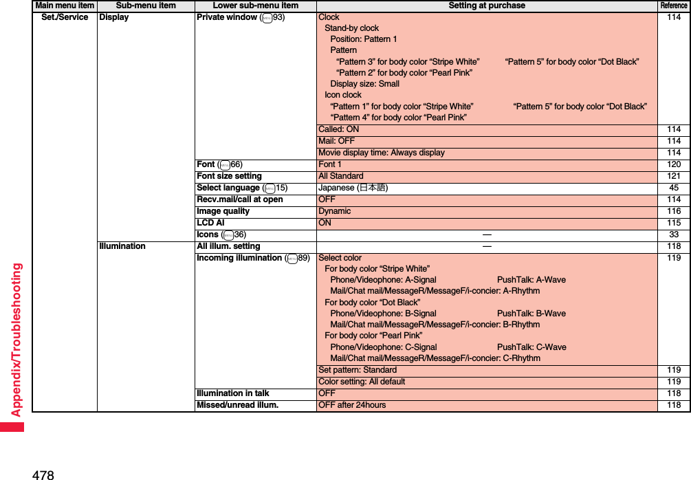 478Appendix/TroubleshootingSet./Service Display Private window (m93) ClockStand-by clockPosition: Pattern 1Pattern“Pattern 3” for body color “Stripe White” “Pattern 5” for body color “Dot Black”“Pattern 2” for body color “Pearl Pink”Display size: SmallIcon clock“Pattern 1” for body color “Stripe White” “Pattern 5” for body color “Dot Black”“Pattern 4” for body color “Pearl Pink”114Called: ON 114Mail: OFF 114Movie display time: Always display 114Font (m66) Font 1 120Font size setting All Standard 121Select language (m15) Japanese (日本語)45Recv.mail/call at open OFF 114Image quality Dynamic 116LCD AI ON 115Icons (m36) — 33Illumination All illum. setting —118Incoming illumination (m89) Select colorFor body color “Stripe White”Phone/Videophone: A-Signal PushTalk: A-WaveMail/Chat mail/MessageR/MessageF/i-concier: A-RhythmFor body color “Dot Black”Phone/Videophone: B-Signal PushTalk: B-WaveMail/Chat mail/MessageR/MessageF/i-concier: B-RhythmFor body color “Pearl Pink”Phone/Videophone: C-Signal PushTalk: C-WaveMail/Chat mail/MessageR/MessageF/i-concier: C-Rhythm119Set pattern: Standard 119Color setting: All default 119Illumination in talk OFF 118Missed/unread illum. OFF after 24hours 118Main menu itemSub-menu item Lower sub-menu item Setting at purchaseReference