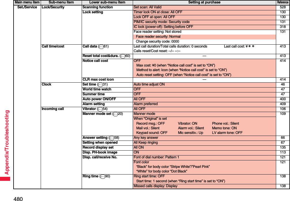 480Appendix/TroubleshootingSet./Service Lock/Security Scanning function Set scan: All Valid 528Lock setting Timer lock ON at close: All OFF 130Lock OFF at open: All OFF 130PIM/IC security mode: Security code 131IC lock (power-off): Setting before OFF 318Face reader setting: Not stored 131Face reader security: NormalChange security code: 0000Call time/cost Call data (m61) Last call duration/Total calls duration: 0 seconds Last call cost: ¥＊＊Calls reset/Cost reset: --/-- --:--413Reset total cost&amp;dura. (m60)—413Notice call cost OFFMax cost: ¥0 (when “Notice call cost” is set to “ON”)Method to alert: Icon (when “Notice call cost” is set to “ON”)Auto reset setting: OFF (when “Notice call cost” is set to “ON”)414CLR max cost icon —414Clock Set time (m31) Auto time adjust ON 46World time watch OFF 47Summer time OFF 47Auto power ON/OFF All OFF 400Alarm setting Alarm preferred 409Incoming call Vibrator (m54) All OFF 106Manner mode set (m20) Manner mode 109When “Original” is setRecord msg.: OFF Vibrator: ON Phone vol.: SilentMail vol.: Silent Alarm vol.: Silent Memo tone: ONKeypad sound: OFF Mic sensitiv.: Up LV alarm tone: OFFAnswer setting (m58) Any key answer 66Setting when opened All Keep ringing 67Record display set All ON 135Disp. PH-book image ON 113Disp. call/receive No. Font of dial number: Pattern 1 121Font color“Black” for body color “Stripe White”/”Pearl Pink”“White” for body color “Dot Black”121Ring time (m90) Ring start time: OFFStart time: 1 second (when “Ring start time” is set to “ON”)138Missed calls display: Display 138Main menu itemSub-menu item Lower sub-menu item Setting at purchaseReference