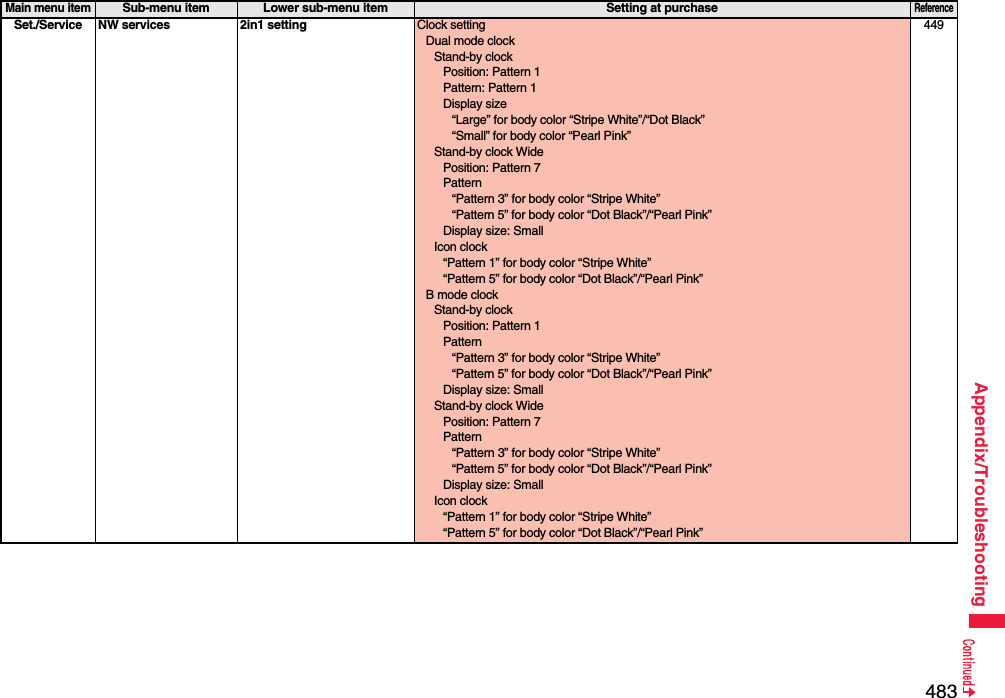 483Appendix/TroubleshootingSet./Service NW services 2in1 setting Clock settingDual mode clockStand-by clockPosition: Pattern 1Pattern: Pattern 1Display size“Large” for body color “Stripe White”/“Dot Black”“Small” for body color “Pearl Pink”Stand-by clock WidePosition: Pattern 7Pattern“Pattern 3” for body color “Stripe White”“Pattern 5” for body color “Dot Black”/“Pearl Pink”Display size: SmallIcon clock“Pattern 1” for body color “Stripe White”“Pattern 5” for body color “Dot Black”/“Pearl Pink”B mode clockStand-by clockPosition: Pattern 1Pattern“Pattern 3” for body color “Stripe White”“Pattern 5” for body color “Dot Black”/“Pearl Pink”Display size: SmallStand-by clock WidePosition: Pattern 7Pattern“Pattern 3” for body color “Stripe White”“Pattern 5” for body color “Dot Black”/“Pearl Pink”Display size: SmallIcon clock“Pattern 1” for body color “Stripe White”“Pattern 5” for body color “Dot Black”/“Pearl Pink”449Main menu itemSub-menu item Lower sub-menu item Setting at purchaseReference