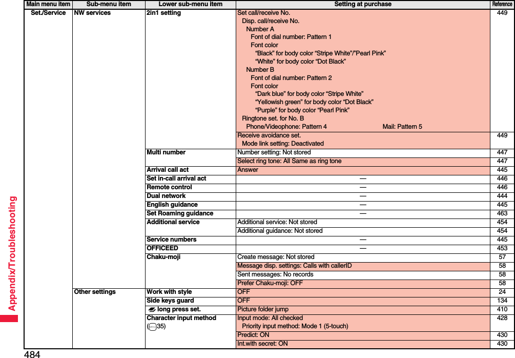 484Appendix/TroubleshootingSet./Service NW services 2in1 setting Set call/receive No.Disp. call/receive No.Number AFont of dial number: Pattern 1Font color“Black” for body color “Stripe White”/”Pearl Pink”“White” for body color “Dot Black”Number BFont of dial number: Pattern 2Font color“Dark blue” for body color “Stripe White”“Yellowish green” for body color “Dot Black”“Purple” for body color “Pearl Pink”Ringtone set. for No. BPhone/Videophone: Pattern 4 Mail: Pattern 5449Receive avoidance set.Mode link setting: Deactivated449Multi number Number setting: Not stored 447Select ring tone: All Same as ring tone 447Arrival call act Answer 445Set in-call arrival act —446Remote control —446Dual network —444English guidance —445Set Roaming guidance —463Additional service Additional service: Not stored 454Additional guidance: Not stored 454Service numbers —445OFFICEED —453Chaku-moji Create message: Not stored 57Message disp. settings: Calls with callerID 58Sent messages: No records 58Prefer Chaku-moji: OFF 58Other settings Work with style OFF 24Side keys guard OFF 134long press set. Picture folder jump 410Character input method(m35)Input mode: All checkedPriority input method: Mode 1 (5-touch)428Predict: ON 430Int.with secret: ON 430Main menu itemSub-menu item Lower sub-menu item Setting at purchaseReference