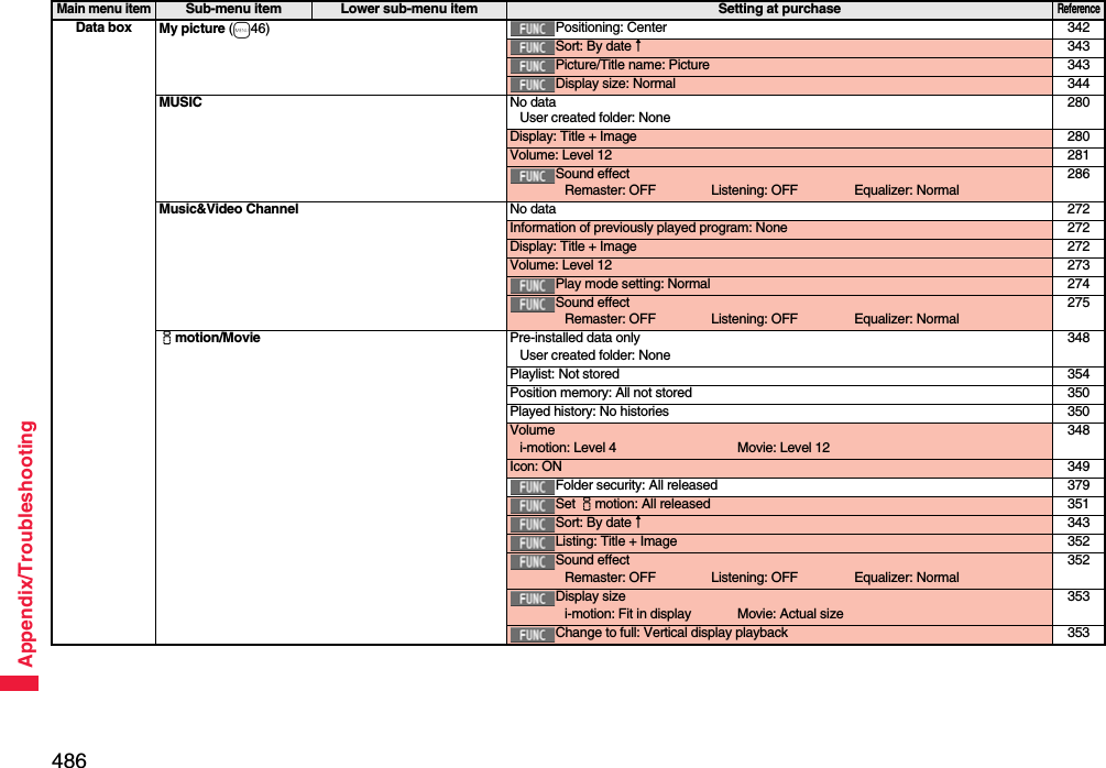 486Appendix/TroubleshootingData box My picture (m46) Positioning: Center 342Sort: By date↑343Picture/Title name: Picture 343Display size: Normal 344MUSIC No dataUser created folder: None280Display: Title + Image 280Volume: Level 12 281Sound effectRemaster: OFF Listening: OFF Equalizer: Normal286Music&amp;Video Channel No data 272Information of previously played program: None 272Display: Title + Image 272Volume: Level 12 273Play mode setting: Normal 274Sound effectRemaster: OFF Listening: OFF Equalizer: Normal275imotion/Movie Pre-installed data onlyUser created folder: None348Playlist: Not stored 354Position memory: All not stored 350Played history: No histories 350Volumei-motion: Level 4 Movie: Level 12348Icon: ON 349Folder security: All released 379Set imotion: All released 351Sort: By date↑343Listing: Title + Image 352Sound effectRemaster: OFF Listening: OFF Equalizer: Normal352Display sizei-motion: Fit in display Movie: Actual size353Change to full: Vertical display playback 353Main menu itemSub-menu item Lower sub-menu item Setting at purchaseReference