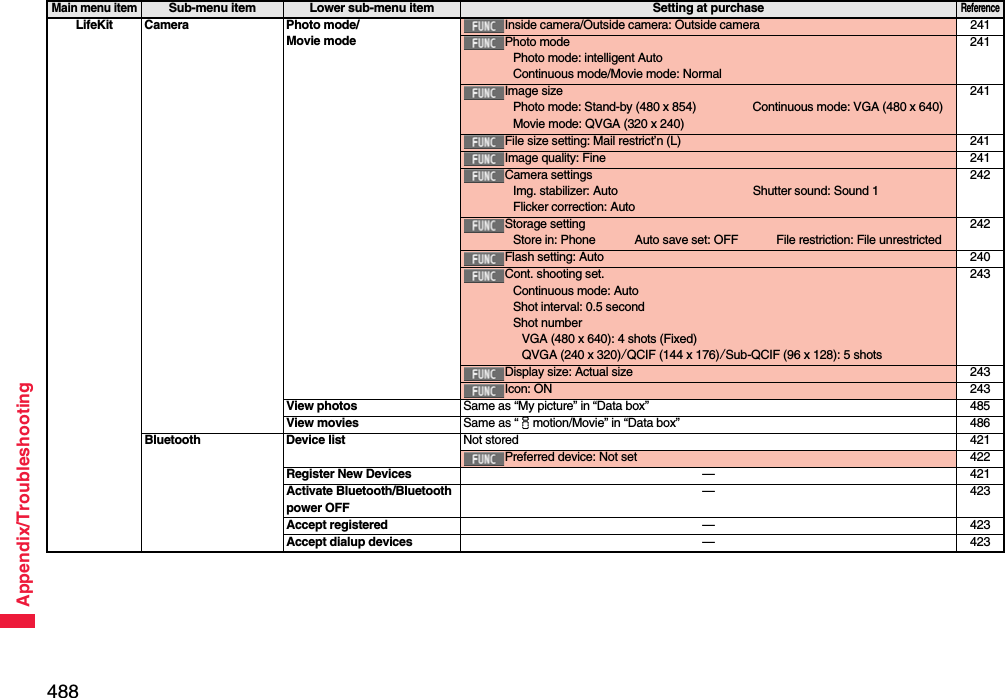 488Appendix/TroubleshootingLifeKit Camera Photo mode/Movie modeInside camera/Outside camera: Outside camera 241Photo modePhoto mode: intelligent AutoContinuous mode/Movie mode: Normal241Image sizePhoto mode: Stand-by (480 x 854) Continuous mode: VGA (480 x 640)Movie mode: QVGA (320 x 240)241File size setting: Mail restrict’n (L) 241Image quality: Fine 241Camera settingsImg. stabilizer: Auto Shutter sound: Sound 1Flicker correction: Auto242Storage settingStore in: Phone Auto save set: OFF File restriction: File unrestricted242Flash setting: Auto 240Cont. shooting set.Continuous mode: AutoShot interval: 0.5 secondShot numberVGA (480 x 640): 4 shots (Fixed)QVGA (240 x 320)/QCIF (144 x 176)/Sub-QCIF (96 x 128): 5 shots243Display size: Actual size 243Icon: ON 243View photos Same as “My picture” in “Data box” 485View movies Same as “imotion/Movie” in “Data box” 486Bluetooth Device list Not stored 421Preferred device: Not set 422Register New Devices —421Activate Bluetooth/Bluetooth power OFF—423Accept registered —423Accept dialup devices —423Main menu itemSub-menu item Lower sub-menu item Setting at purchaseReference