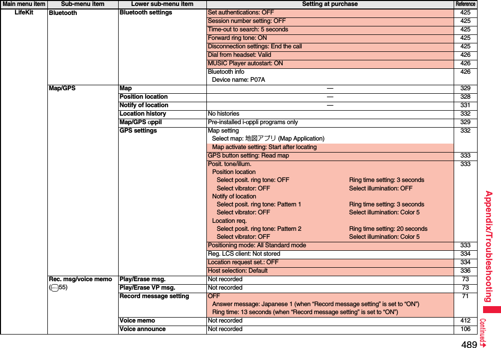 489Appendix/TroubleshootingLifeKit Bluetooth Bluetooth settings Set authentications: OFF 425Session number setting: OFF 425Time-out to search: 5 seconds 425Forward ring tone: ON 425Disconnection settings: End the call 425Dial from headset: Valid 426MUSIC Player autostart: ON 426Bluetooth infoDevice name: P07A426Map/GPS Map —329Position location —328Notify of location —331Location history No histories 332Map/GPS αppil Pre-installed i-αppli programs only 329GPS settings Map settingSelect map: 地図アプリ (Map Application)332Map activate setting: Start after locatingGPS button setting: Read map 333Posit. tone/illum.Position locationSelect posit. ring tone: OFF Ring time setting: 3 secondsSelect vibrator: OFF Select illumination: OFFNotify of locationSelect posit. ring tone: Pattern 1 Ring time setting: 3 secondsSelect vibrator: OFF Select illumination: Color 5Location req.Select posit. ring tone: Pattern 2 Ring time setting: 20 secondsSelect vibrator: OFF Select illumination: Color 5333Positioning mode: All Standard mode 333Reg. LCS client: Not stored 334Location request set.: OFF 334Host selection: Default 336Rec. msg/voice memo(m55)Play/Erase msg. Not recorded 73Play/Erase VP msg. Not recorded 73Record message setting OFFAnswer message: Japanese 1 (when “Record message setting” is set to “ON”)Ring time: 13 seconds (when “Record message setting” is set to “ON”)71Voice memo Not recorded 412Voice announce Not recorded 106Main menu itemSub-menu item Lower sub-menu item Setting at purchaseReference