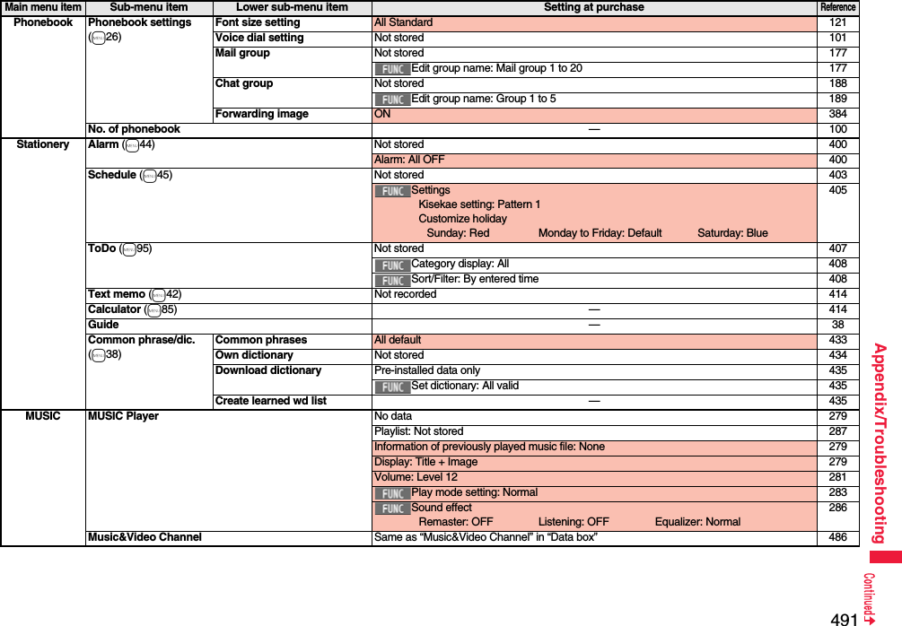 491Appendix/TroubleshootingPhonebook Phonebook settings(m26)Font size setting All Standard 121Voice dial setting Not stored 101Mail group Not stored 177Edit group name: Mail group 1 to 20 177Chat group Not stored 188Edit group name: Group 1 to 5 189Forwarding image ON 384No. of phonebook —100Stationery Alarm (m44) Not stored 400Alarm: All OFF 400Schedule (m45) Not stored 403SettingsKisekae setting: Pattern 1Customize holidaySunday: Red Monday to Friday: Default Saturday: Blue405ToDo (m95) Not stored 407Category display: All 408Sort/Filter: By entered time 408Text memo (m42) Not recorded 414Calculator (m85) —414Guide —38Common phrase/dic.(m38)Common phrases All default 433Own dictionary Not stored 434Download dictionary Pre-installed data only 435Set dictionary: All valid 435Create learned wd list —435MUSIC MUSIC Player No data 279Playlist: Not stored 287Information of previously played music file: None 279Display: Title + Image 279Volume: Level 12 281Play mode setting: Normal 283Sound effectRemaster: OFF Listening: OFF Equalizer: Normal286Music&amp;Video Channel Same as “Music&amp;Video Channel” in “Data box” 486Main menu itemSub-menu item Lower sub-menu item Setting at purchaseReference