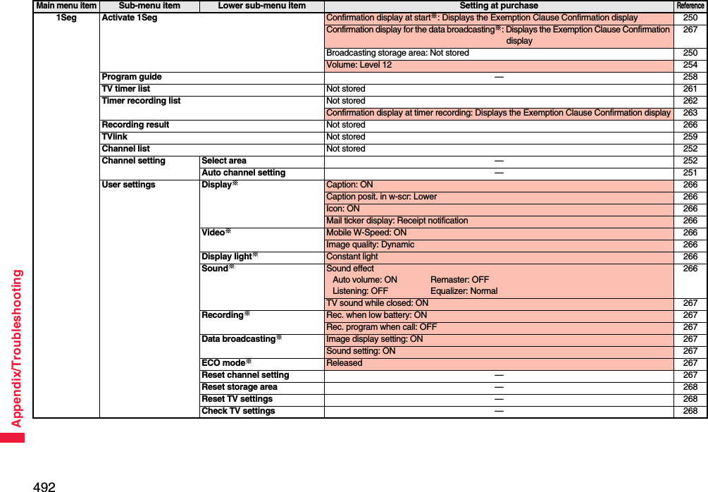 492Appendix/Troubleshooting1Seg Activate 1Seg Confirmation display at start※: Displays the Exemption Clause Confirmation display 250Confirmation display for the data broadcasting※: Displays the Exemption Clause Confirmation display267Broadcasting storage area: Not stored 250Volume: Level 12 254Program guide —258TV timer list Not stored 261Timer recording list Not stored 262Confirmation display at timer recording: Displays the Exemption Clause Confirmation display 263Recording result Not stored 266TVlink Not stored 259Channel list Not stored 252Channel setting Select area —252Auto channel setting —251User settings Display※Caption: ON 266Caption posit. in w-scr: Lower 266Icon: ON 266Mail ticker display: Receipt notification 266Video※Mobile W-Speed: ON 266Image quality: Dynamic 266Display light※Constant light 266Sound※Sound effectAuto volume: ON Remaster: OFFListening: OFF Equalizer: Normal266TV sound while closed: ON 267Recording※Rec. when low battery: ON 267Rec. program when call: OFF 267Data broadcasting※Image display setting: ON 267Sound setting: ON 267ECO mode※Released 267Reset channel setting —267Reset storage area —268Reset TV settings —268Check TV settings —268Main menu itemSub-menu item Lower sub-menu item Setting at purchaseReference