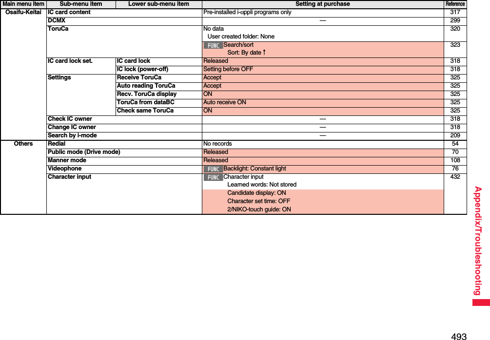 493Appendix/TroubleshootingOsaifu-Keitai IC card content Pre-installed i-αppli programs only 317DCMX —299ToruCa No dataUser created folder: None320Search/sortSort: By date↑323IC card lock set. IC card lock Released 318IC lock (power-off) Setting before OFF 318Settings Receive ToruCa Accept 325Auto reading ToruCa Accept 325Recv. ToruCa display ON 325ToruCa from dataBC Auto receive ON 325Check same ToruCa ON 325Check IC owner —318Change IC owner —318Search by i-mode —209Others Redial No records 54Public mode (Drive mode) Released 70Manner mode Released 108Videophone Backlight: Constant light 76Character input Character inputLearned words: Not stored432Candidate display: ONCharacter set time: OFF2/NIKO-touch guide: ONMain menu itemSub-menu item Lower sub-menu item Setting at purchaseReference