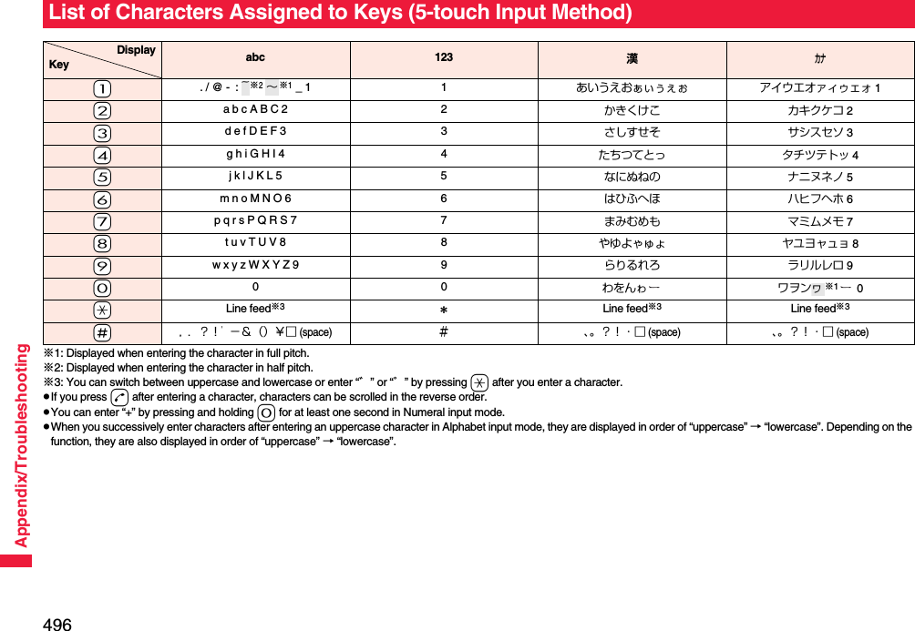 496Appendix/Troubleshooting※1: Displayed when entering the character in full pitch.※2: Displayed when entering the character in half pitch.※3: You can switch between uppercase and lowercase or enter “゛” or “゜” by pressing a after you enter a character.pIf you press d after entering a character, characters can be scrolled in the reverse order.pYou can enter “+” by pressing and holding 0 for at least one second in Numeral input mode.pWhen you successively enter characters after entering an uppercase character in Alphabet input mode, they are displayed in order of “uppercase” → “lowercase”. Depending on the function, they are also displayed in order of “uppercase” → “lowercase”.List of Characters Assigned to Keys (5-touch Input Method)DisplayKey abc 123 漢カナ-1. / @ -  :  ※2 ※1 _ 1 1 あいうえおぁぃぅぇぉ アイウエオァィゥェォ 1-2a b c A B C 2 2 かきくけこ カキクケコ 2-3d e f D E F 3 3 さしすせそ サシスセソ 3-4g h i G H I 4 4 たちつてとっ タチツテトッ 4-5j k l J K L 5 5 なにぬねの ナニヌネノ 5-6m n o M N O 6 6 はひふへほ ハヒフヘホ 6-7p q r s P Q R S 7 7 まみむめも マミムメモ 7-8t u v T U V 8 8 やゆよゃゅょ ヤユヨャュョ 8-9w x y z W X Y Z 9 9 らりるれろ ラリルレロ 9-00 0 わをんゎ ワヲン ※1 0-aLine feed※3＊Line feed※3Line feed※3-s， ．？！’−＆（）￥□ (space)＃、。？！・□ (space)、。？！・□ (space)~∼ヮ