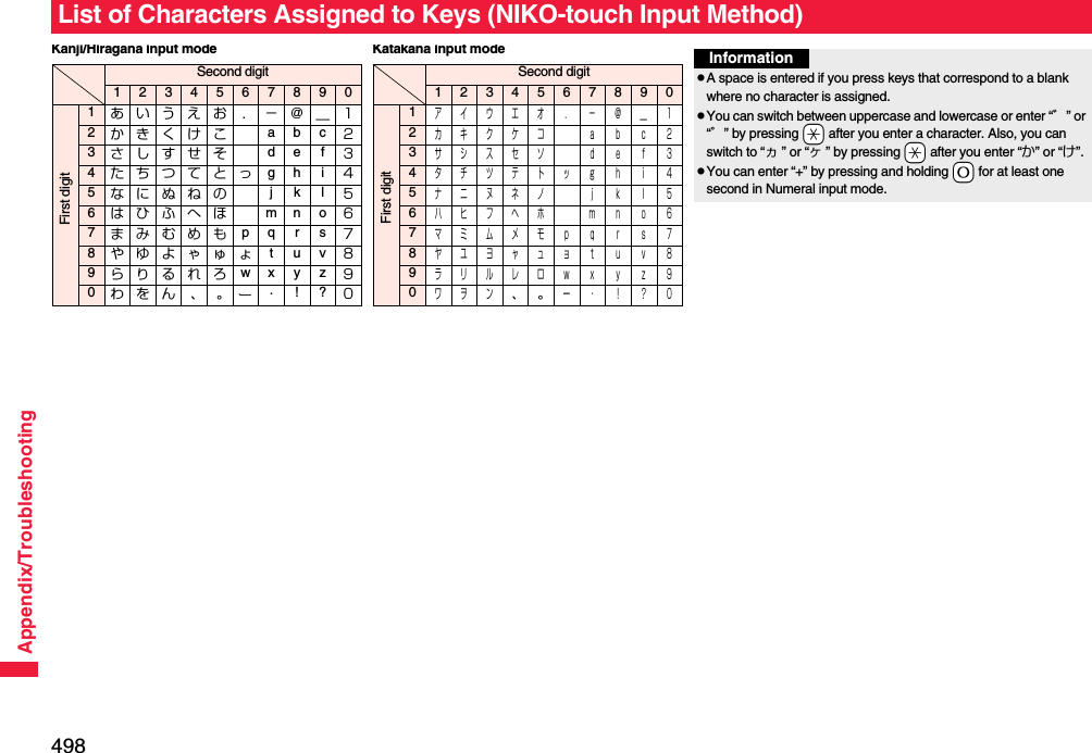 498Appendix/TroubleshootingList of Characters Assigned to Keys (NIKO-touch Input Method)Kanji/Hiragana input modeSecond digit12345678901あいうえお ．−＠＿１2かきくけこ abc２3さしすせそ de f３4たちつてとっ gh i４5なにぬねの jkl５6はひふへほ mn o６7まみむめも pq r s７8やゆよゃゅょ tuv８9らりるれろwxyz９0わをん 、。 ・ !?０First digitKatakana input modeSecond digit12345678901アイウエオ ．−＠＿１2カキクケコ ａｂｃ２3サシスセソ ｄｅｆ３4タチツテトッｇｈｉ４5ナニヌネノ ｊｋｌ５6ハヒフヘホ ｍｎｏ６7マミムメモｐｑｒｓ７8ヤユヨャュョｔｕｖ８9ラリルレロｗｘｙｚ９0ワヲン､｡ー・！？０First digitInformationpA space is entered if you press keys that correspond to a blank where no character is assigned.pYou can switch between uppercase and lowercase or enter “゛” or “゜” by pressing -a after you enter a character. Also, you can switch to “ヵ” or “ヶ” by pressing -a after you enter “か” or “け”.pYou can enter “+” by pressing and holding -0 for at least one second in Numeral input mode.