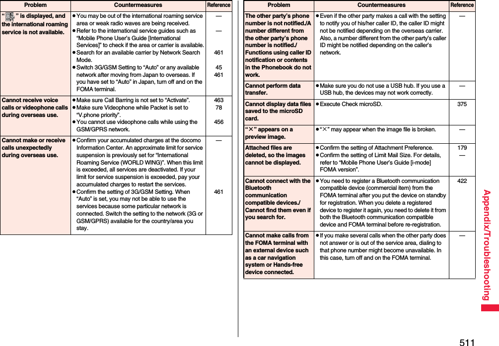 511Appendix/Troubleshooting“ ” is displayed, and the international roaming service is not available.pYou may be out of the international roaming service area or weak radio waves are being received.pRefer to the international service guides such as “Mobile Phone User’s Guide [International Services]” to check if the area or carrier is available.pSearch for an available carrier by Network Search Mode.pSwitch 3G/GSM Setting to “Auto” or any available network after moving from Japan to overseas. If you have set to “Auto” in Japan, turn off and on the FOMA terminal.——46145461Cannot receive voice calls or videophone calls during overseas use.pMake sure Call Barring is not set to “Activate”.pMake sure Videophone while Packet is set to “V.phone priority”.pYou cannot use videophone calls while using the GSM/GPRS network.46378456Cannot make or receive calls unexpectedly during overseas use.pConfirm your accumulated charges at the docomo Information Center. An approximate limit for service suspension is previously set for “International Roaming Service (WORLD WING)”. When this limit is exceeded, all services are deactivated. If your limit for service suspension is exceeded, pay your accumulated charges to restart the services.pConfirm the setting of 3G/GSM Setting. When “Auto” is set, you may not be able to use the services because some particular network is connected. Switch the setting to the network (3G or GSM/GPRS) available for the country/area you stay.—461Problem CountermeasuresReferenceThe other party’s phone number is not notified./A number different from the other party’s phone number is notified./Functions using caller ID notification or contents in the Phonebook do not work.pEven if the other party makes a call with the setting to notify you of his/her caller ID, the caller ID might not be notified depending on the overseas carrier. Also, a number different from the other party’s caller ID might be notified depending on the caller’s network.—Cannot perform data transfer.pMake sure you do not use a USB hub. If you use a USB hub, the devices may not work correctly.—Cannot display data files saved to the microSD card.pExecute Check microSD. 375“×” appears on a preview image.p“×” may appear when the image file is broken. —Attached files are deleted, so the images cannot be displayed.pConfirm the setting of Attachment Preference.pConfirm the setting of Limit Mail Size. For details, refer to “Mobile Phone User’s Guide [i-mode] FOMA version”.179—Cannot connect with the Bluetooth communication compatible devices./Cannot find them even if you search for.pYou need to register a Bluetooth communication compatible device (commercial item) from the FOMA terminal after you put the device on standby for registration. When you delete a registered device to register it again, you need to delete it from both the Bluetooth communication compatible device and FOMA terminal before re-registration.422Cannot make calls from the FOMA terminal with an external device such as a car navigation system or Hands-free device connected.pIf you make several calls when the other party does not answer or is out of the service area, dialing to that phone number might become unavailable. In this case, turn off and on the FOMA terminal.—Problem CountermeasuresReference