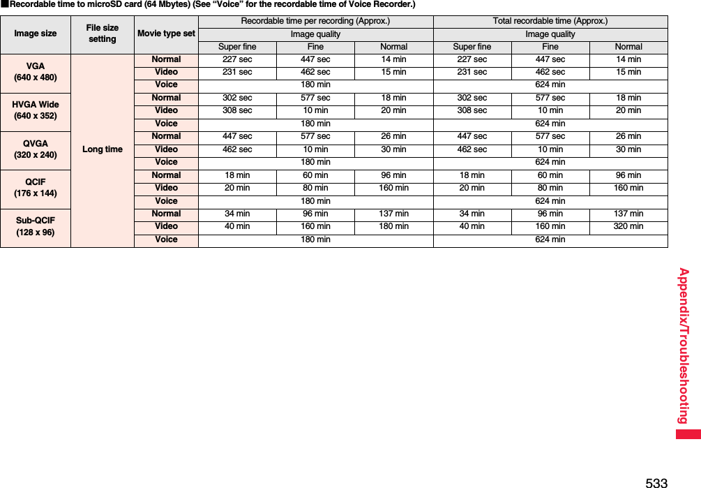 533Appendix/Troubleshooting■Recordable time to microSD card (64 Mbytes) (See “Voice” for the recordable time of Voice Recorder.)Image size File size setting Movie type setRecordable time per recording (Approx.) Total recordable time (Approx.)Image quality Image qualitySuper fine Fine Normal Super fine Fine NormalVGA(640 x 480)Long timeNormal 227 sec 447 sec 14 min 227 sec 447 sec 14 minVideo 231 sec 462 sec 15 min 231 sec 462 sec 15 minVoice 180 min 624 minHVGA Wide(640 x 352)Normal 302 sec 577 sec 18 min 302 sec 577 sec 18 minVideo 308 sec 10 min 20 min 308 sec 10 min 20 minVoice 180 min 624 minQVGA(320 x 240)Normal 447 sec 577 sec 26 min 447 sec 577 sec 26 minVideo 462 sec 10 min 30 min 462 sec 10 min 30 minVoice 180 min 624 minQCIF(176 x 144)Normal 18 min 60 min 96 min 18 min 60 min 96 minVideo 20 min 80 min 160 min 20 min 80 min 160 minVoice 180 min 624 minSub-QCIF(128 x 96)Normal 34 min 96 min 137 min 34 min 96 min 137 minVideo 40 min 160 min 180 min 40 min 160 min 320 minVoice 180 min 624 min