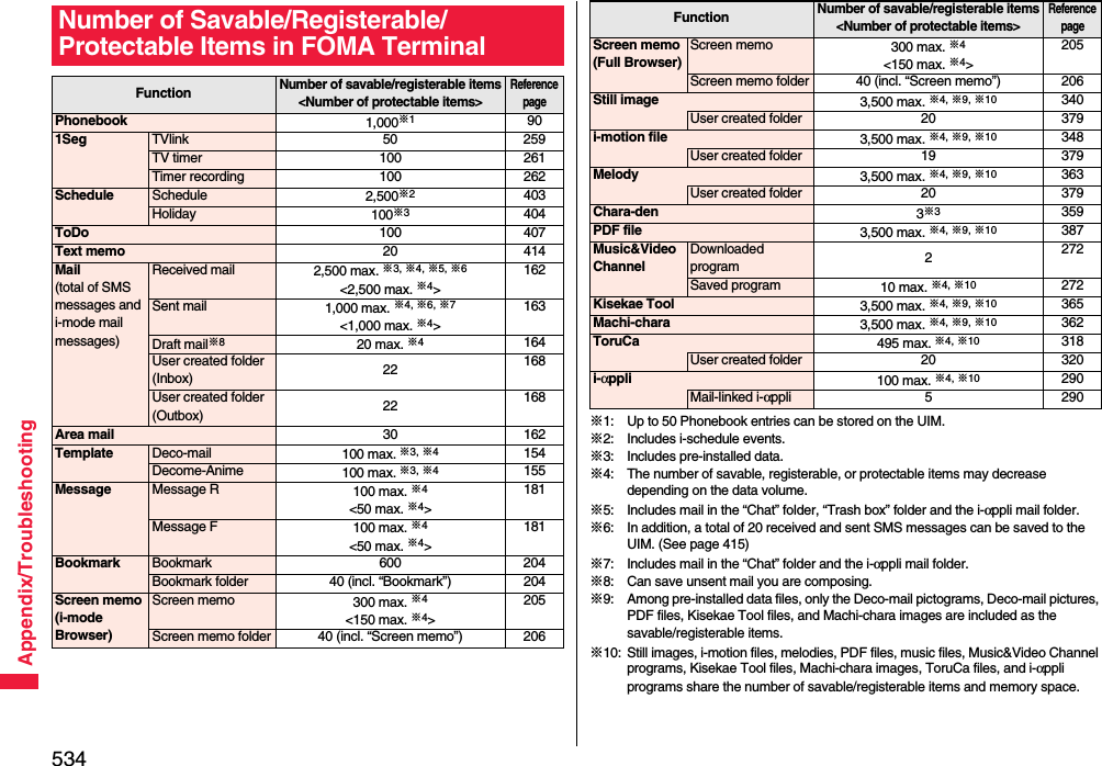 534Appendix/TroubleshootingNumber of Savable/Registerable/Protectable Items in FOMA TerminalFunctionNumber of savable/registerable items&lt;Number of protectable items&gt;Reference pagePhonebook 1,000※1901Seg TVlink 50 259TV timer 100 261Timer recording 100 262Schedule Schedule 2,500※2403Holiday 100※3404ToDo 100 407Text memo 20 414Mail(total of SMS messages and i-mode mail messages)Received mail 2,500 max. ※3, ※4, ※5, ※6&lt;2,500 max. ※4&gt;162Sent mail 1,000 max. ※4, ※6, ※7&lt;1,000 max. ※4&gt;163Draft mail※820 max. ※4164User created folder (Inbox) 22 168User created folder (Outbox) 22 168Area mail 30 162Template Deco-mail 100 max. ※3, ※4154Decome-Anime 100 max. ※3, ※4155Message Message R 100 max. ※4&lt;50 max. ※4&gt;181Message F 100 max. ※4&lt;50 max. ※4&gt;181Bookmark Bookmark 600 204Bookmark folder 40 (incl. “Bookmark”) 204Screen memo(i-mode Browser)Screen memo 300 max. ※4&lt;150 max. ※4&gt;205Screen memo folder 40 (incl. “Screen memo”) 206※1: Up to 50 Phonebook entries can be stored on the UIM.※2: Includes i-schedule events.※3: Includes pre-installed data.※4: The number of savable, registerable, or protectable items may decrease depending on the data volume.※5: Includes mail in the “Chat” folder, “Trash box” folder and the i-αppli mail folder.※6: In addition, a total of 20 received and sent SMS messages can be saved to the UIM. (See page 415)※7: Includes mail in the “Chat” folder and the i-αppli mail folder.※8: Can save unsent mail you are composing.※9: Among pre-installed data files, only the Deco-mail pictograms, Deco-mail pictures, PDF files, Kisekae Tool files, and Machi-chara images are included as the savable/registerable items.※10: Still images, i-motion files, melodies, PDF files, music files, Music&amp;Video Channel programs, Kisekae Tool files, Machi-chara images, ToruCa files, and i-αppli programs share the number of savable/registerable items and memory space.Screen memo(Full Browser)Screen memo 300 max. ※4&lt;150 max. ※4&gt;205Screen memo folder 40 (incl. “Screen memo”) 206Still image 3,500 max. ※4, ※9, ※10 340User created folder 20 379i-motion file 3,500 max. ※4, ※9, ※10 348User created folder 19 379Melody 3,500 max. ※4, ※9, ※10 363User created folder 20 379Chara-den 3※3359PDF file 3,500 max. ※4, ※9, ※10 387Music&amp;Video ChannelDownloaded program 2272Saved program 10 max. ※4, ※10 272Kisekae Tool 3,500 max. ※4, ※9, ※10 365Machi-chara 3,500 max. ※4, ※9, ※10 362ToruCa 495 max. ※4, ※10 318User created folder 20 320i-αppli 100 max. ※4, ※10 290Mail-linked i-αppli 5 290FunctionNumber of savable/registerable items&lt;Number of protectable items&gt;Reference page