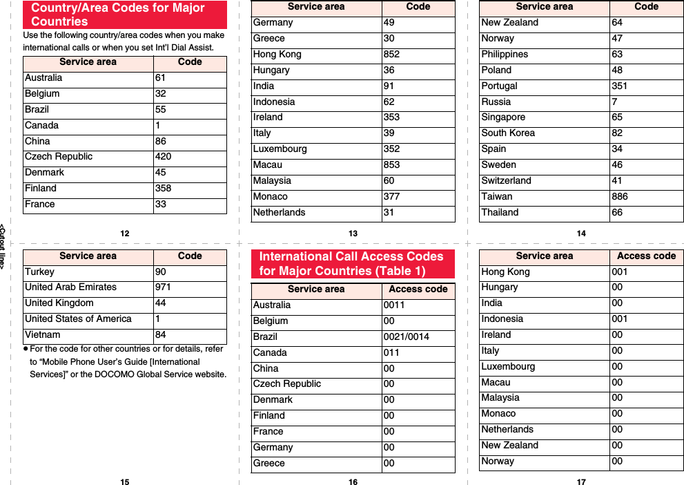 &lt;Cutout line&gt;12 13 1415 16 17Use the following country/area codes when you make international calls or when you set Int’l Dial Assist.Country/Area Codes for Major CountriesService area CodeAustralia 61Belgium 32Brazil 55Canada 1China 86Czech Republic 420Denmark 45Finland 358France 33Germany 49Greece 30Hong Kong 852Hungary 36India 91Indonesia 62Ireland 353Italy 39Luxembourg 352Macau 853Malaysia 60Monaco 377Netherlands 31Service area CodeNew Zealand 64Norway 47Philippines 63Poland 48Portugal 351Russia 7Singapore 65South Korea 82Spain 34Sweden 46Switzerland 41Taiwan 886Thailand 66Service area CodepFor the code for other countries or for details, refer to “Mobile Phone User’s Guide [International Services]” or the DOCOMO Global Service website.Turkey 90United Arab Emirates 971United Kingdom 44United States of America 1Vietnam 84Service area Code International Call Access Codes for Major Countries (Table 1)Service area Access codeAustralia 0011Belgium 00Brazil 0021/0014Canada 011China 00Czech Republic 00Denmark 00Finland 00France 00Germany 00Greece 00Hong Kong 001Hungary 00India 00Indonesia 001Ireland 00Italy 00Luxembourg 00Macau 00Malaysia 00Monaco 00Netherlands 00New Zealand 00Norway 00Service area Access code